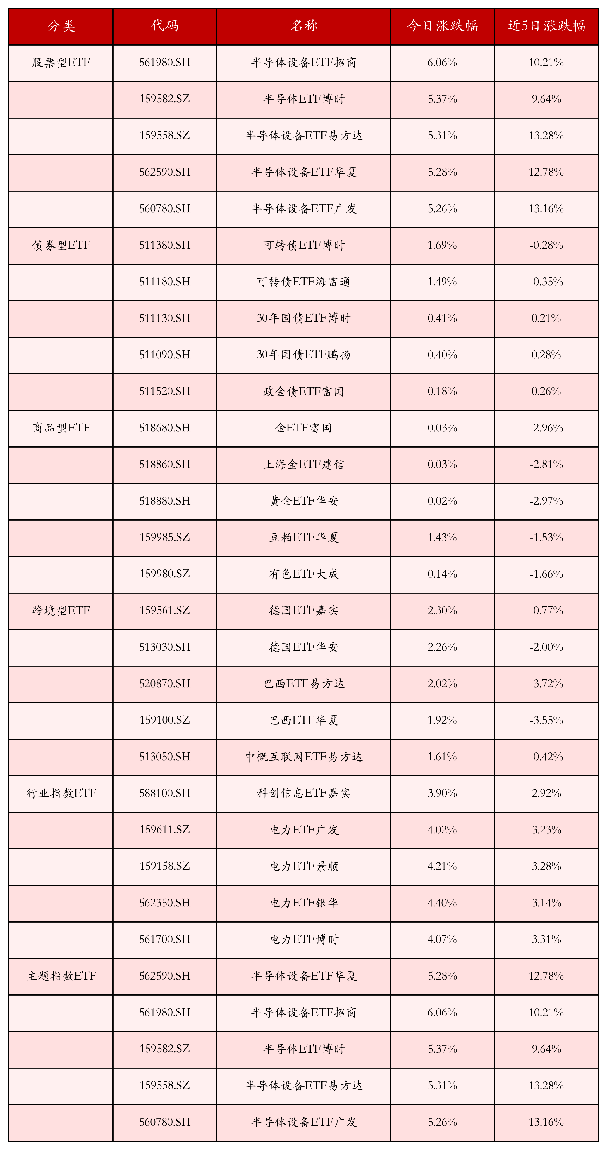 不同类别ETF涨跌幅top5