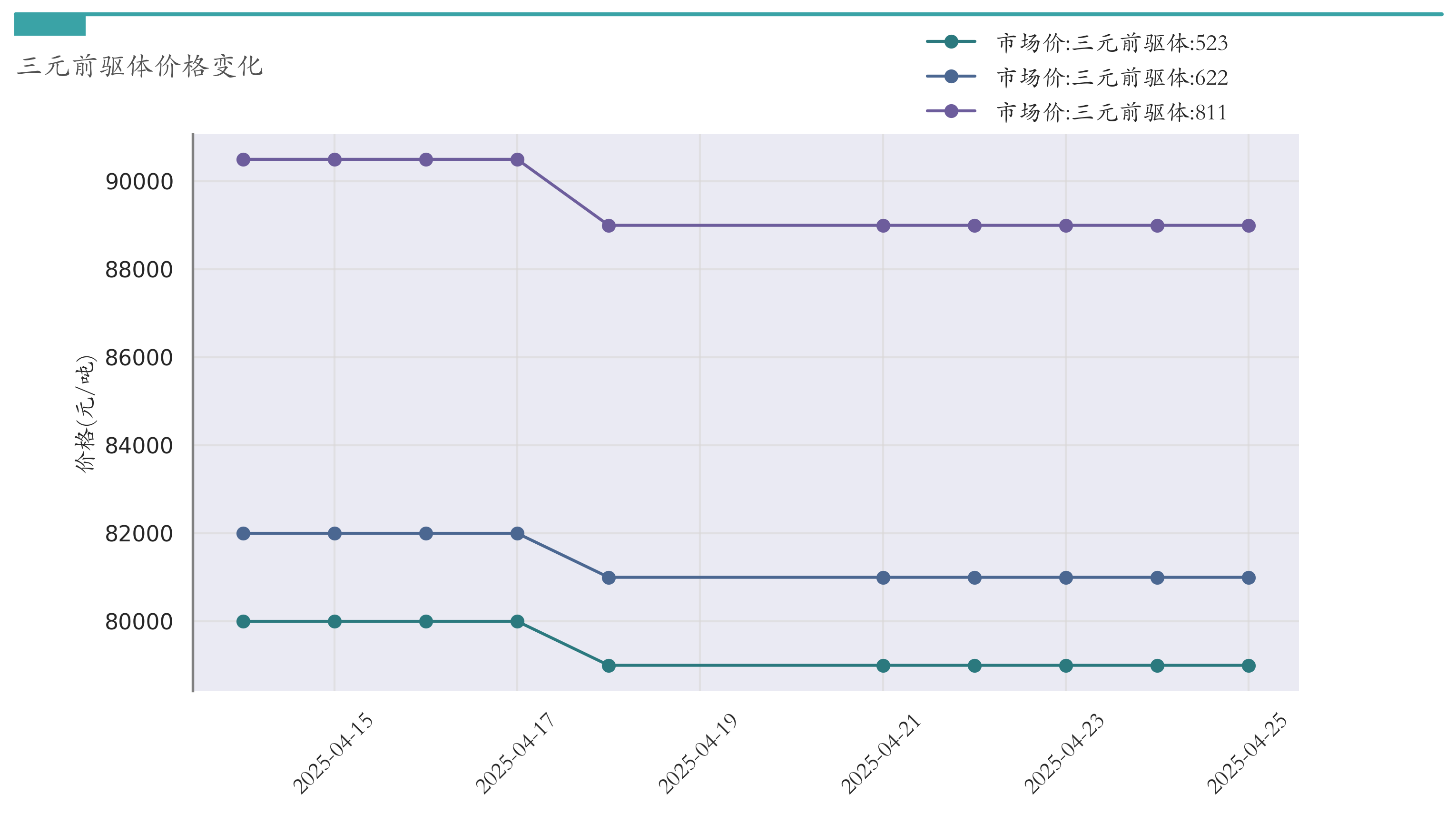 三元前驱体价格
