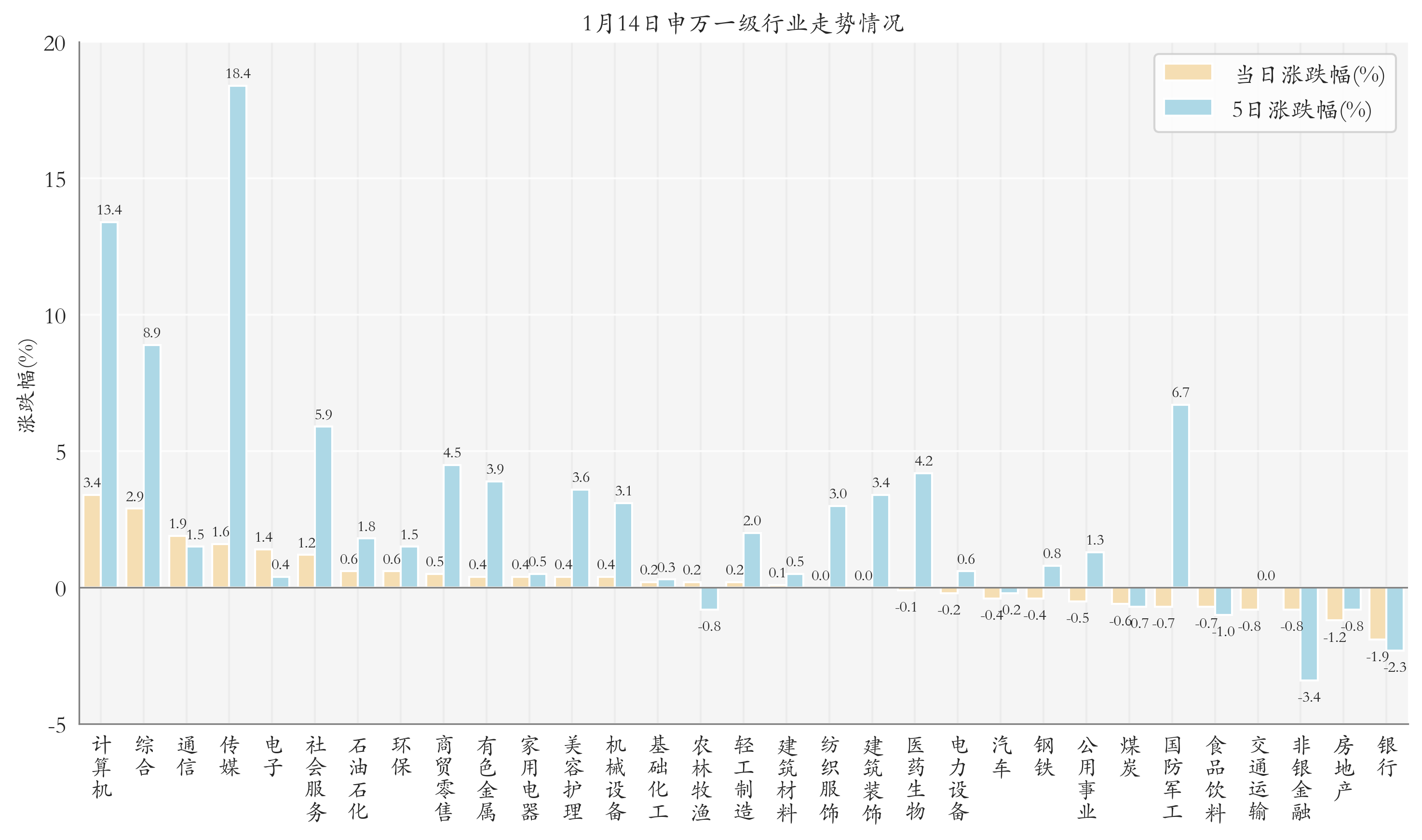 申万一级行业指数情况