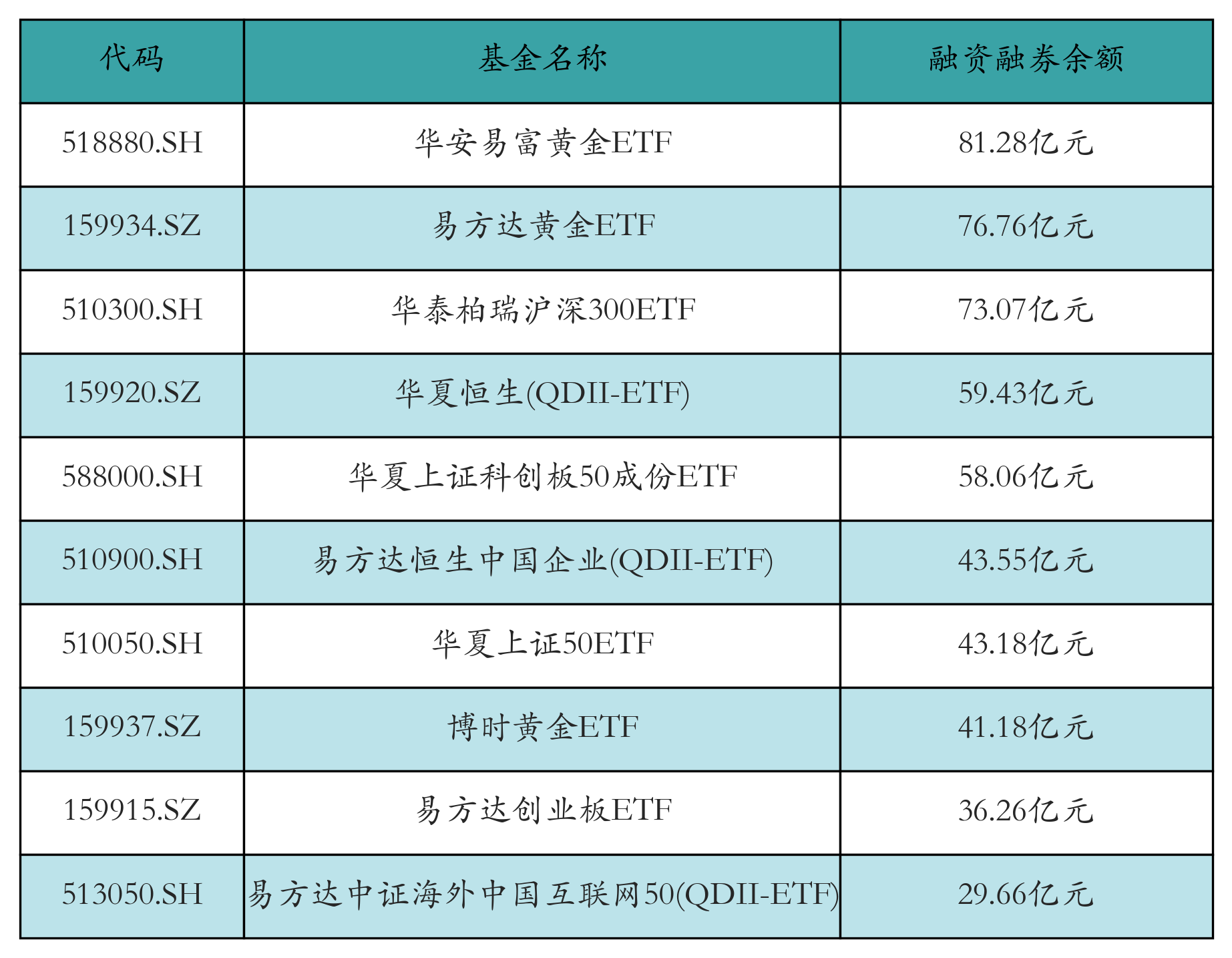融资融券余额前10