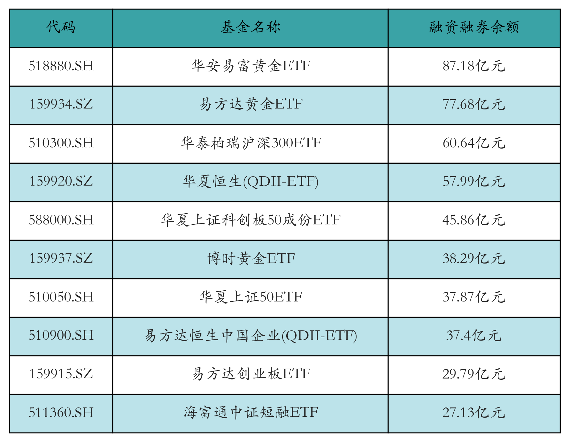 融资融券余额前10