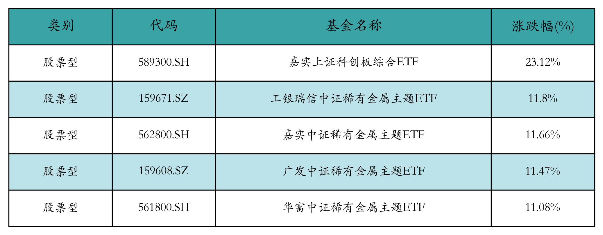 涨幅前五