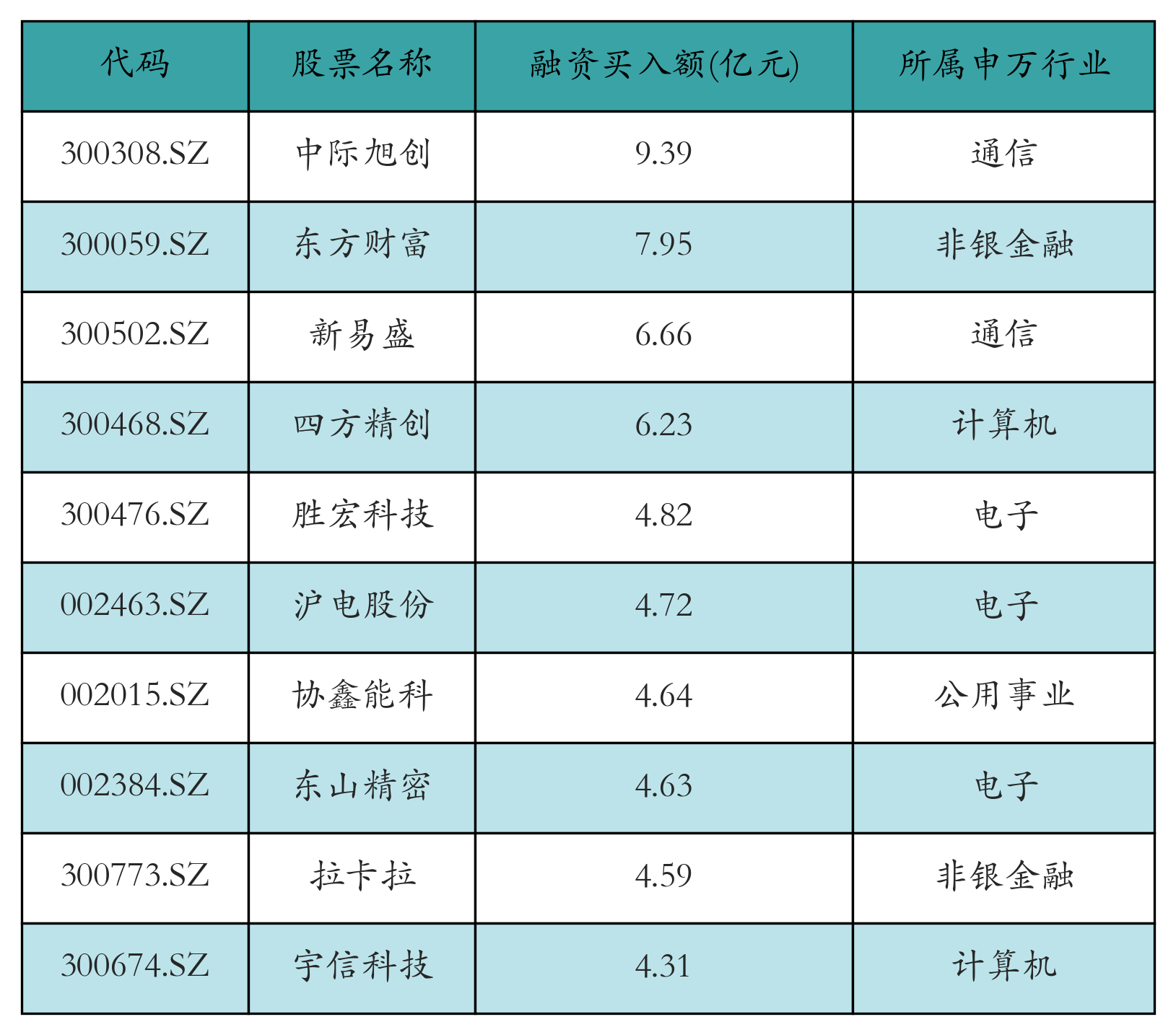 融资买入额前10个股