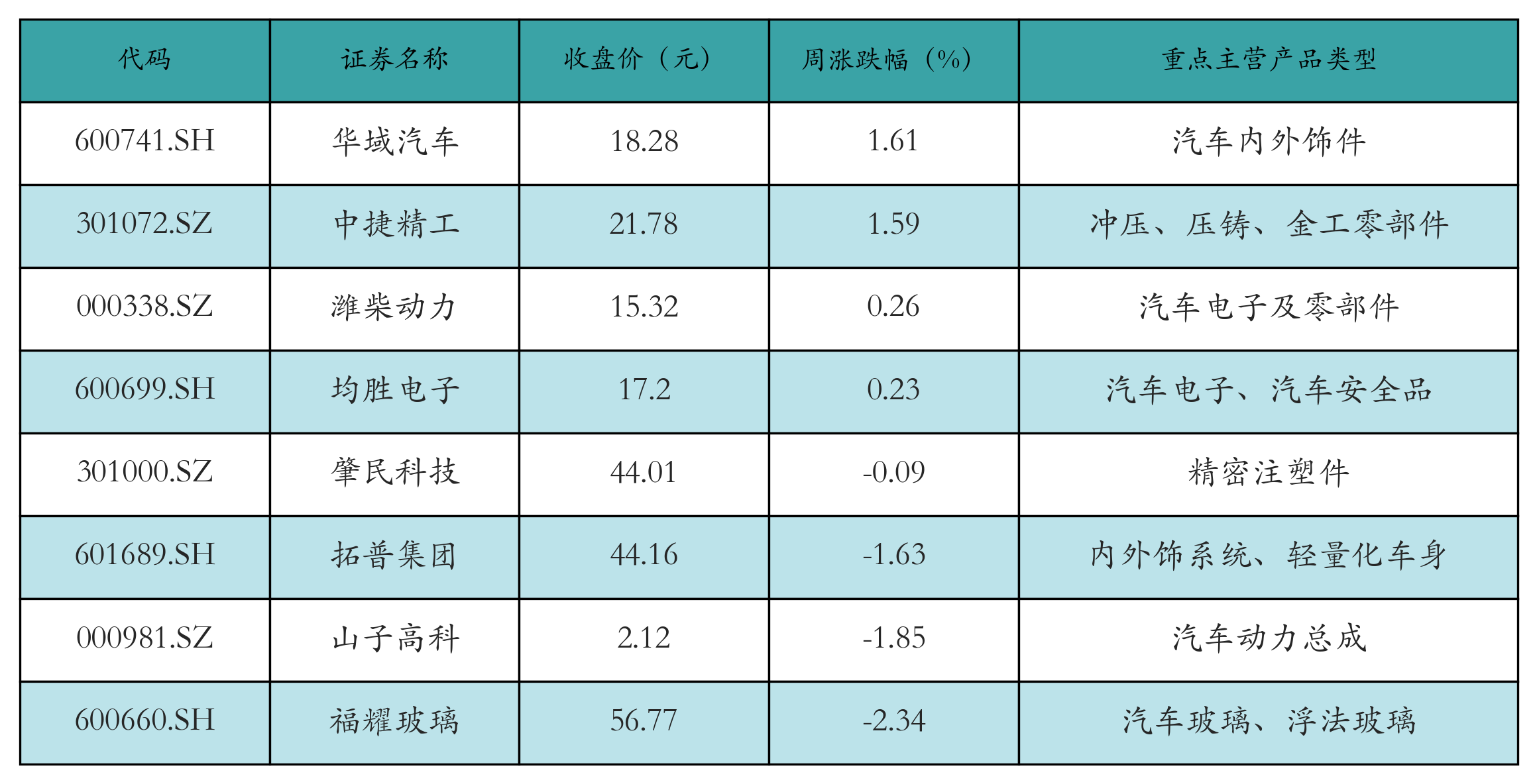 汽车零部件表格