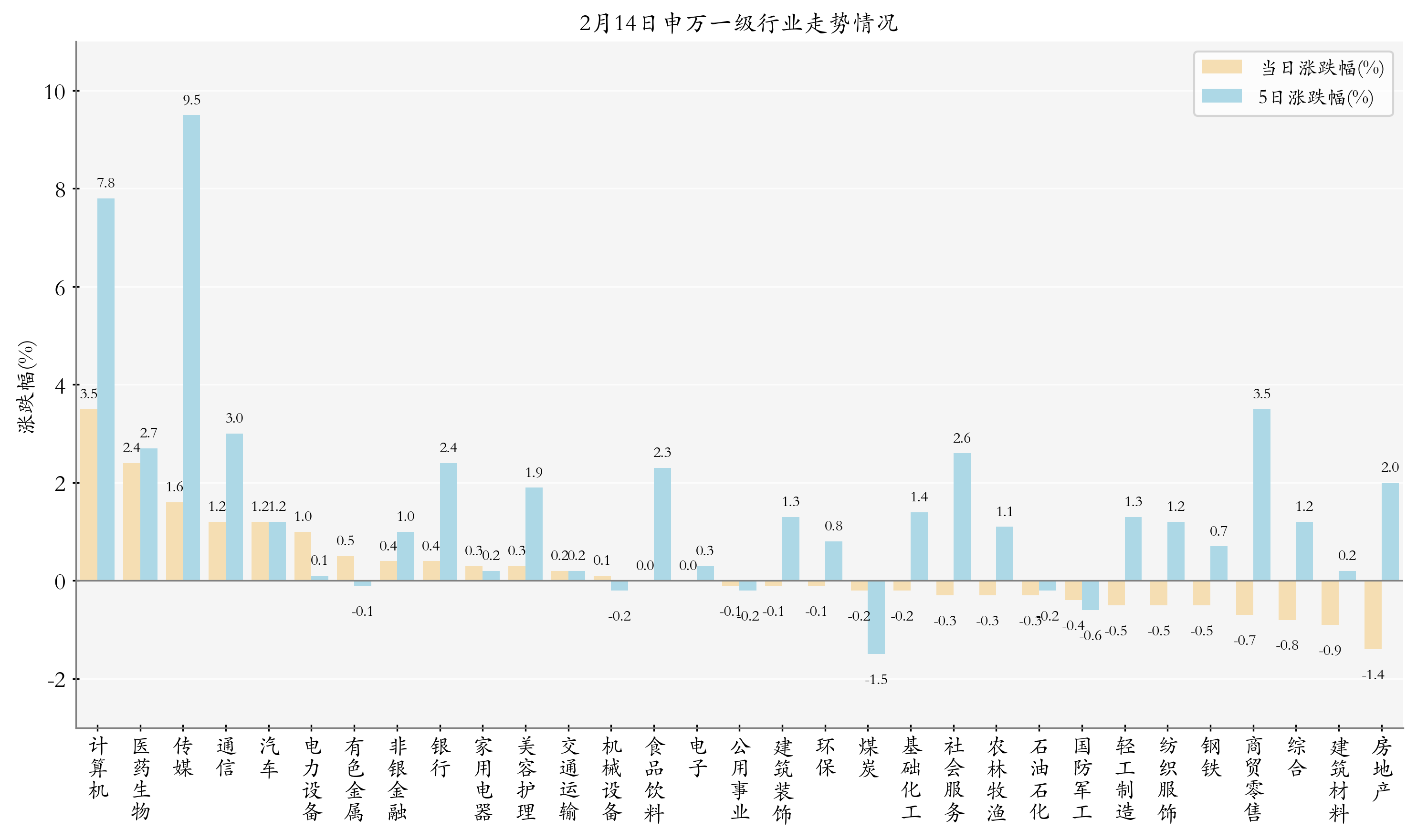 申万一级行业指数情况