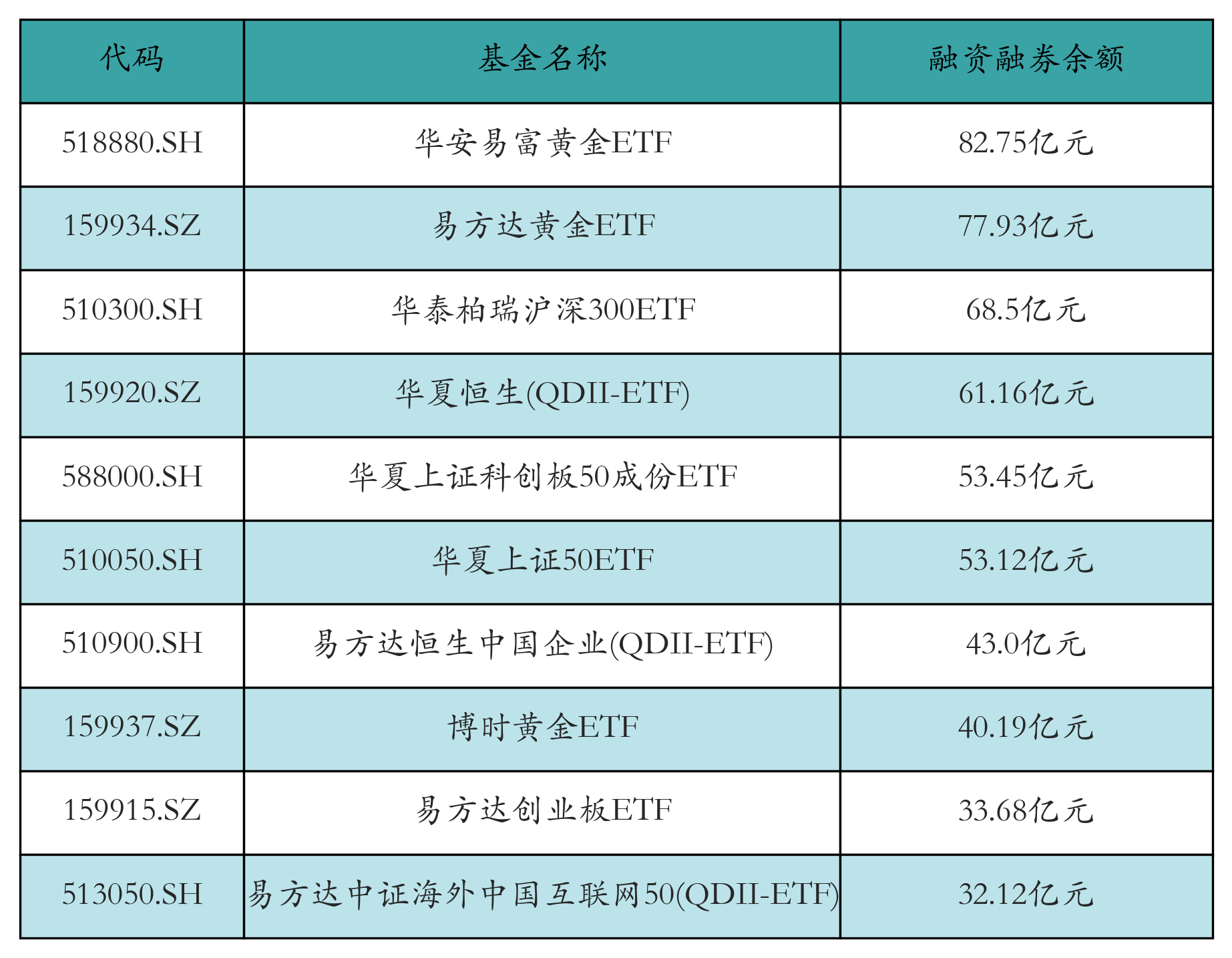 融资融券余额前10