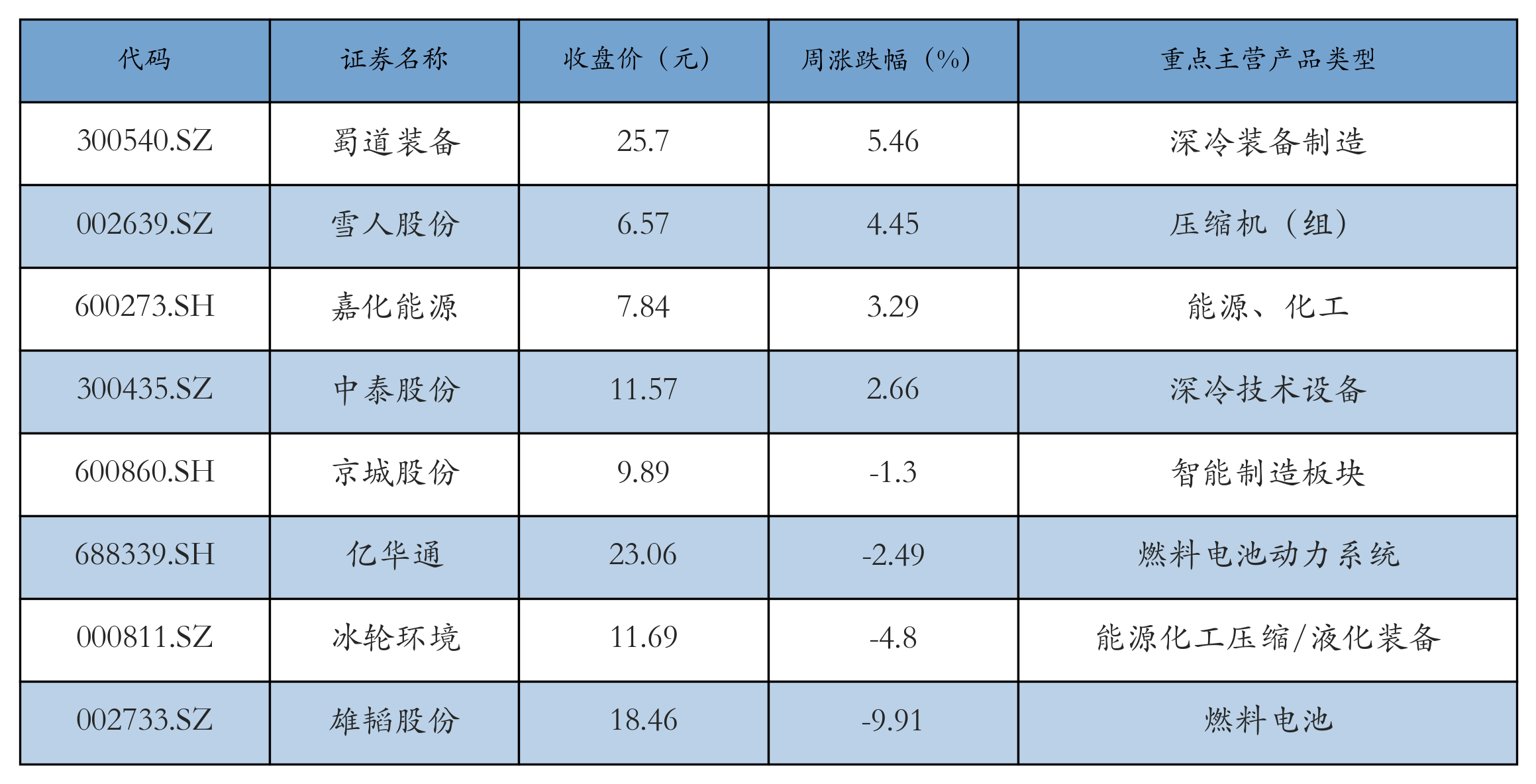 燃料电池表格