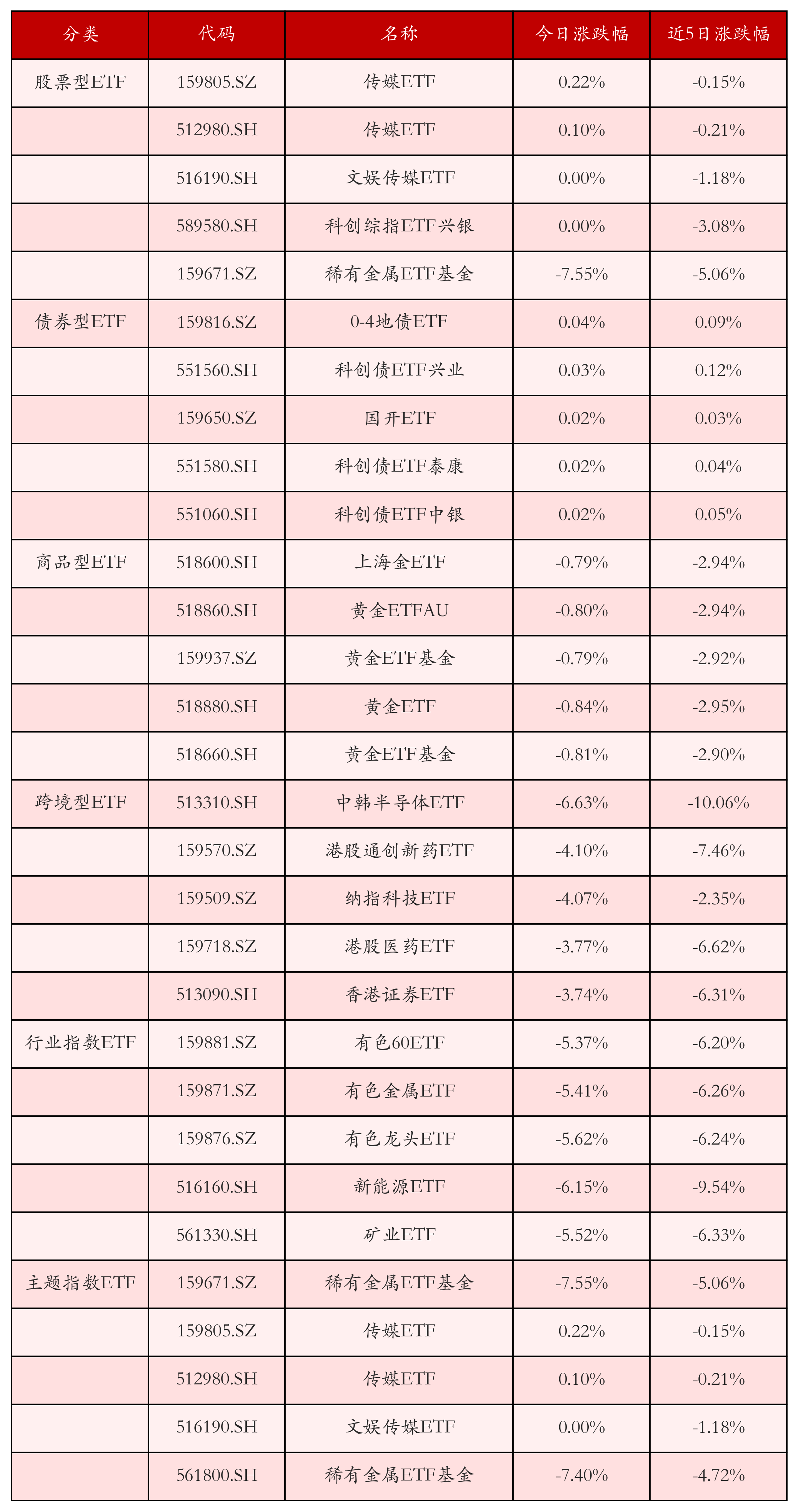 不同类别ETF涨跌幅top5
