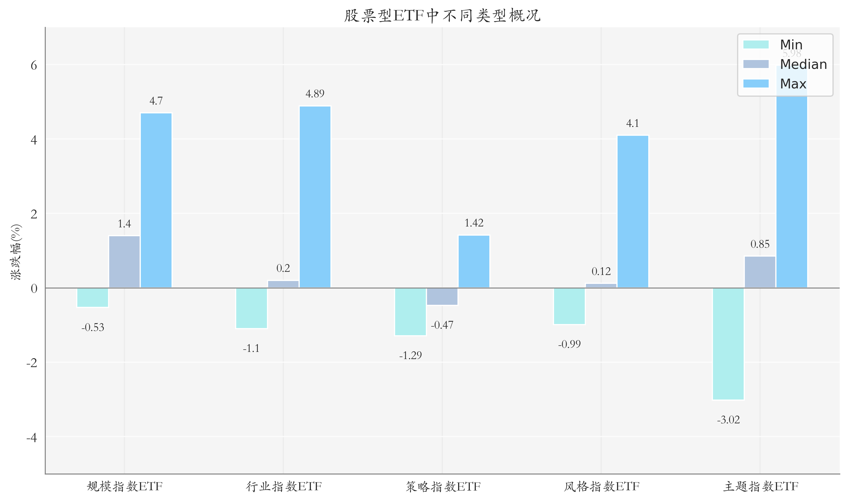 ETF整体表现柱状图