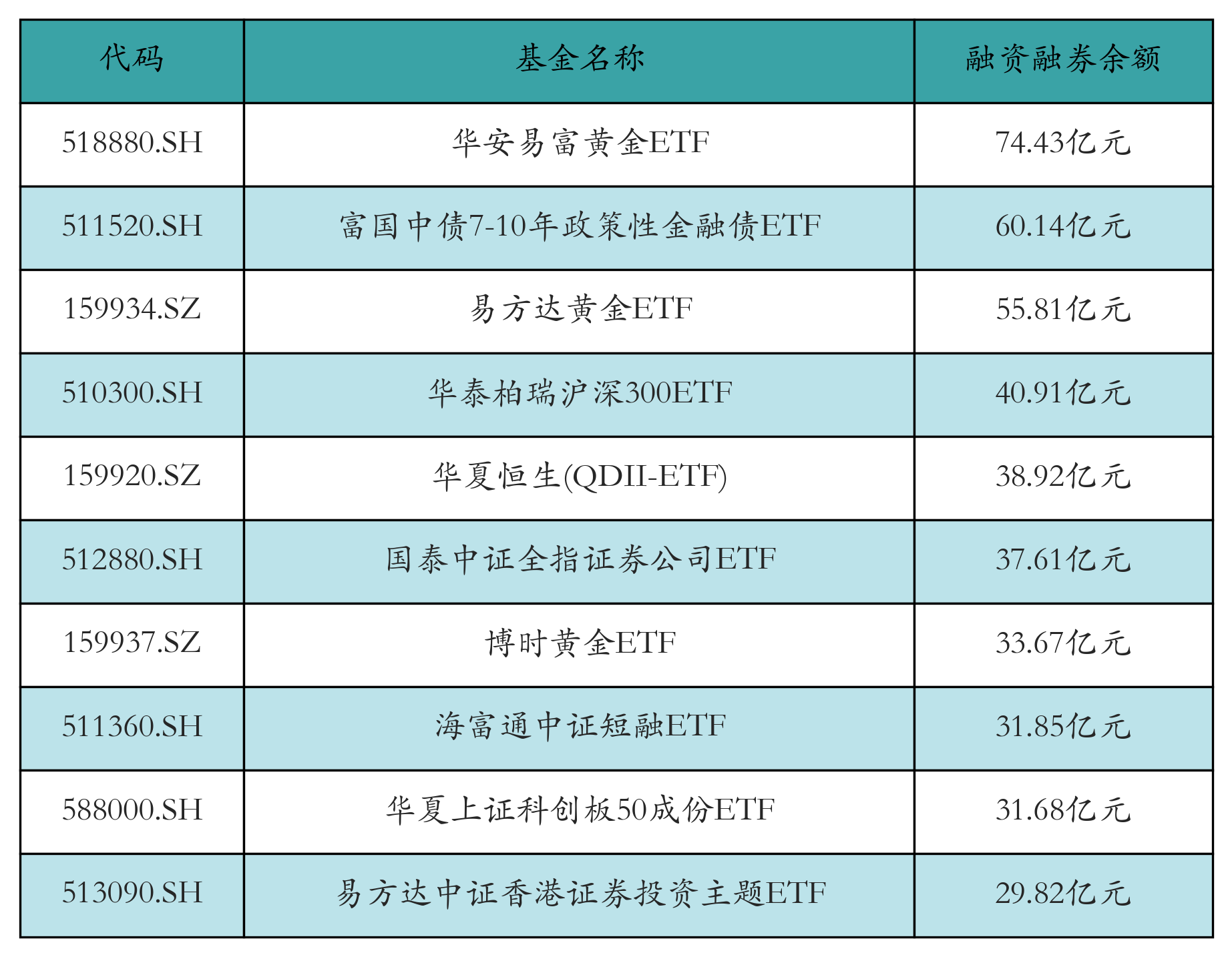融资融券余额前10