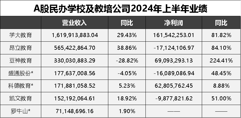 EMC易倍体育半年报｜A股教育公司近半亏损最赚钱公司易主(图3)