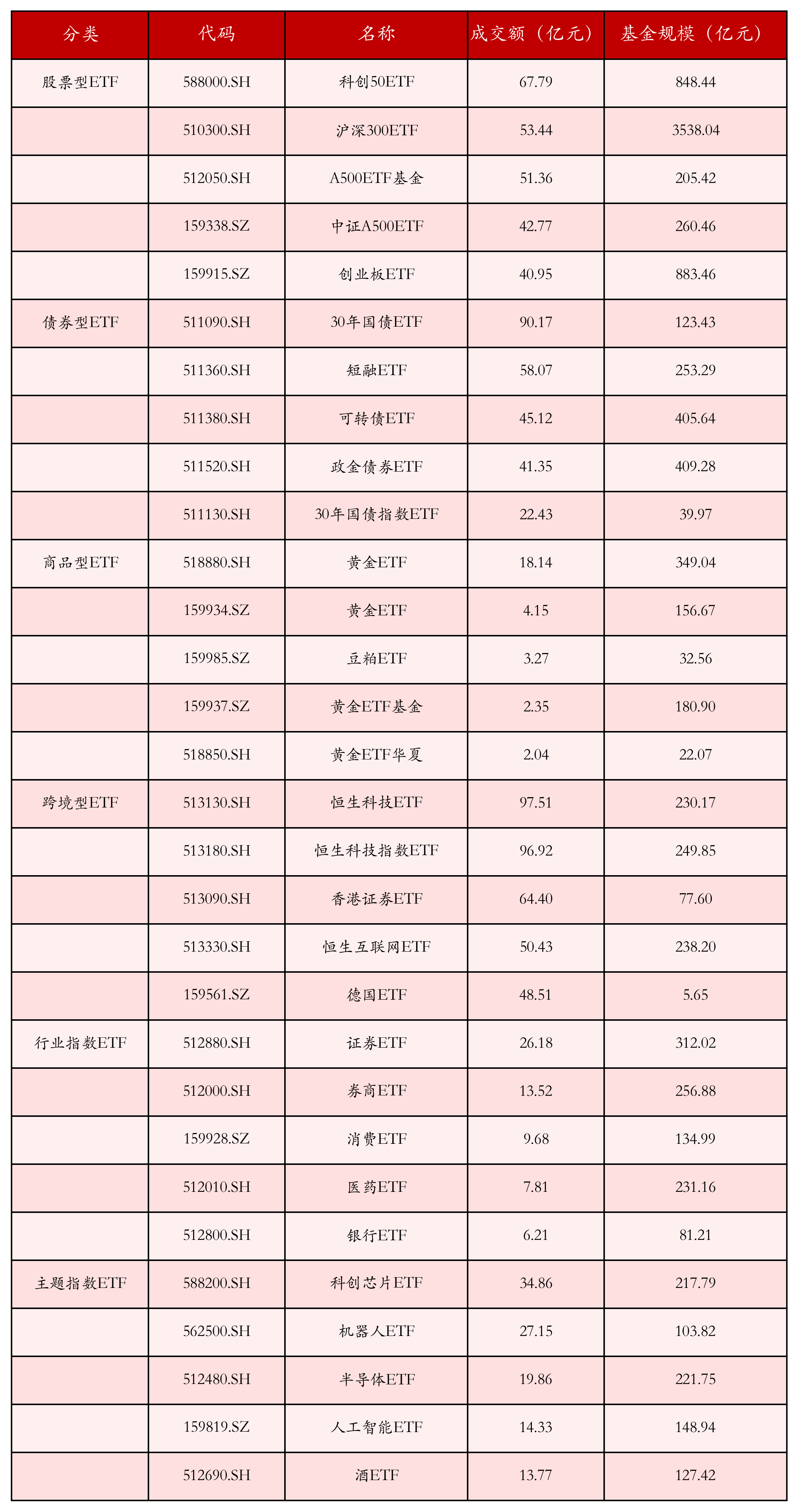 不同类别ETF成交情况