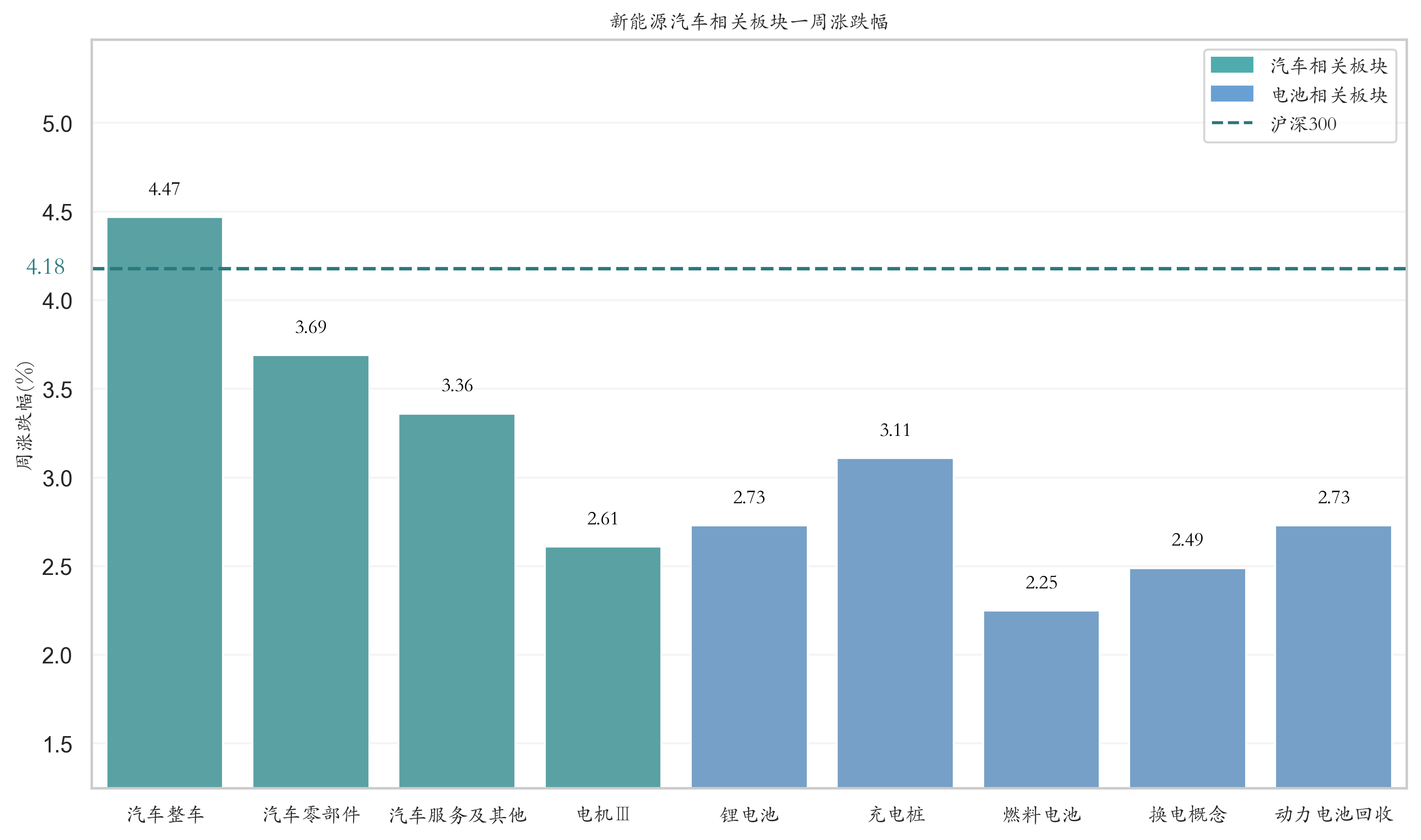 新能源汽车相关板块一周涨跌幅