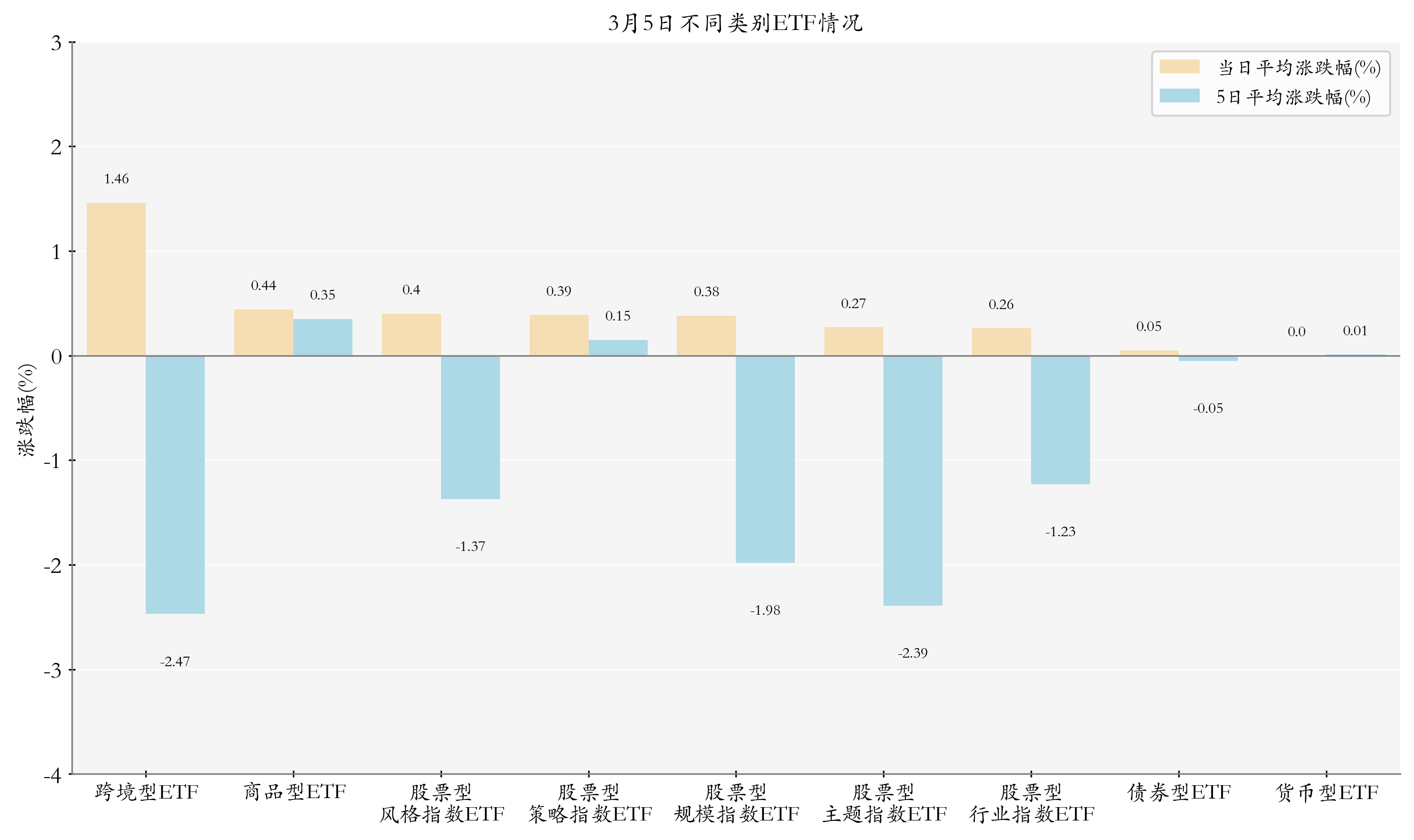 不同类别ETF情况