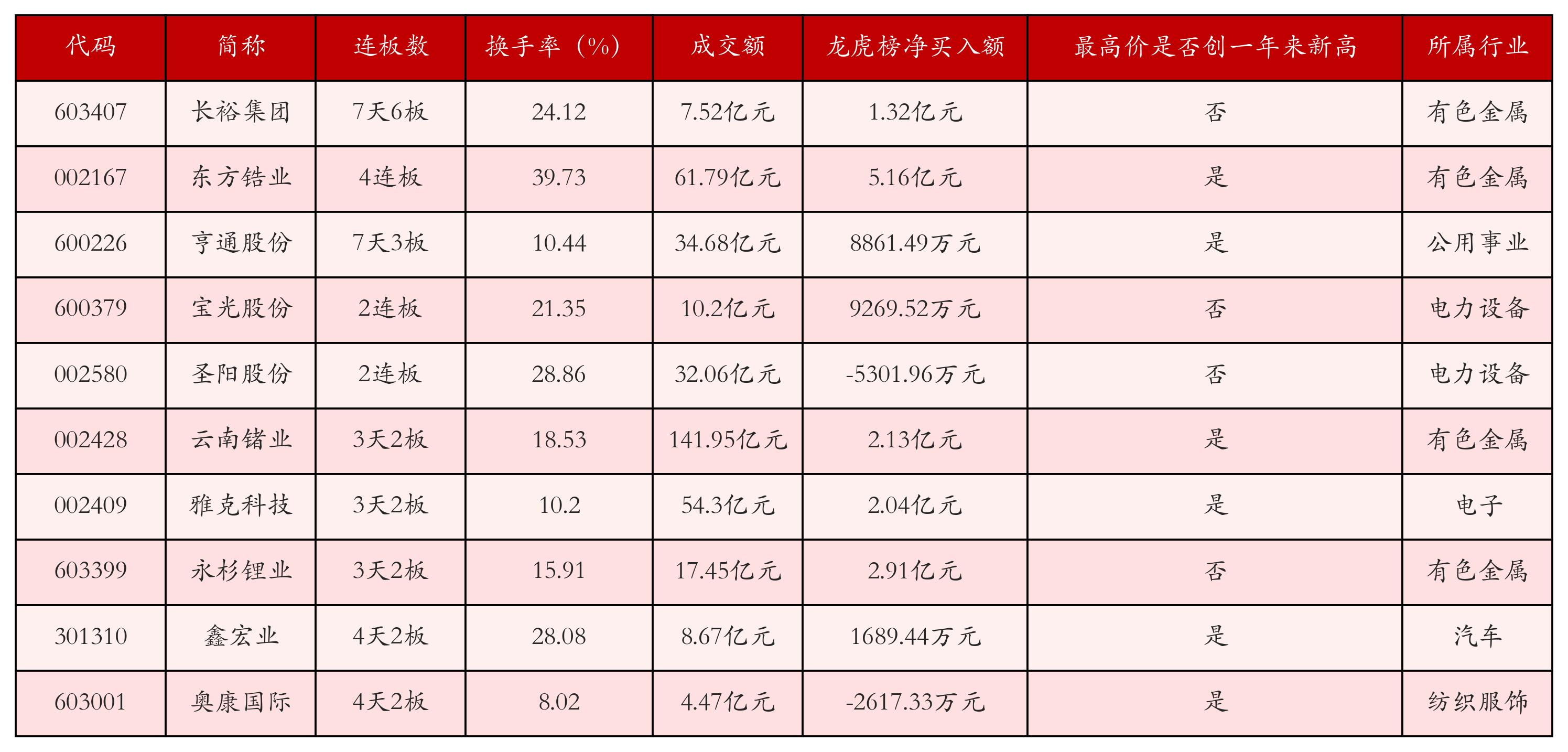 强势个股