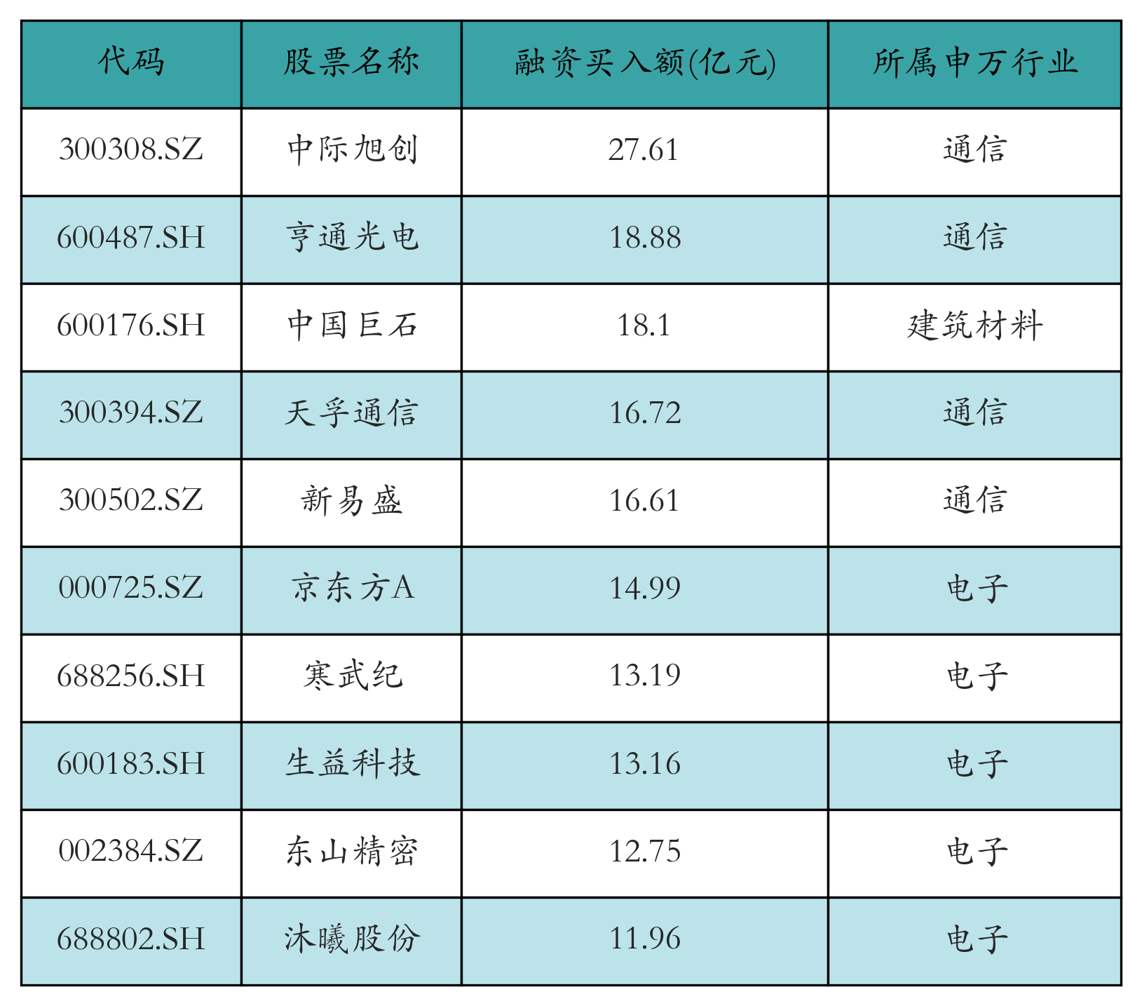 融资买入额前10个股