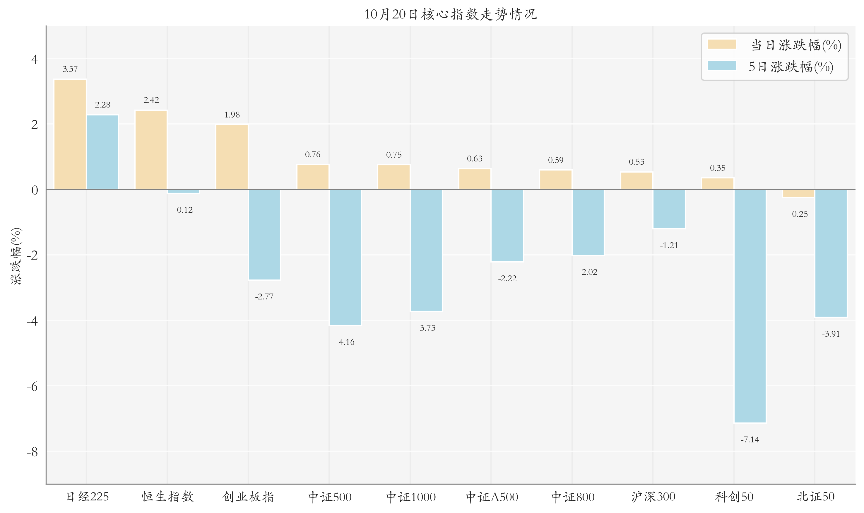 核心指数情况