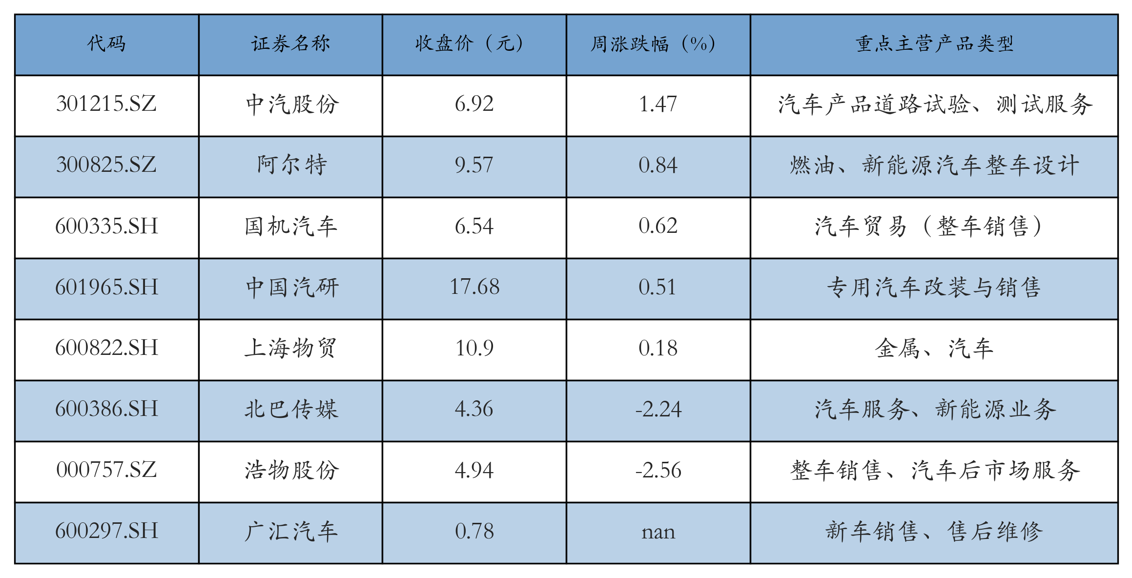 汽车服务及其他表格