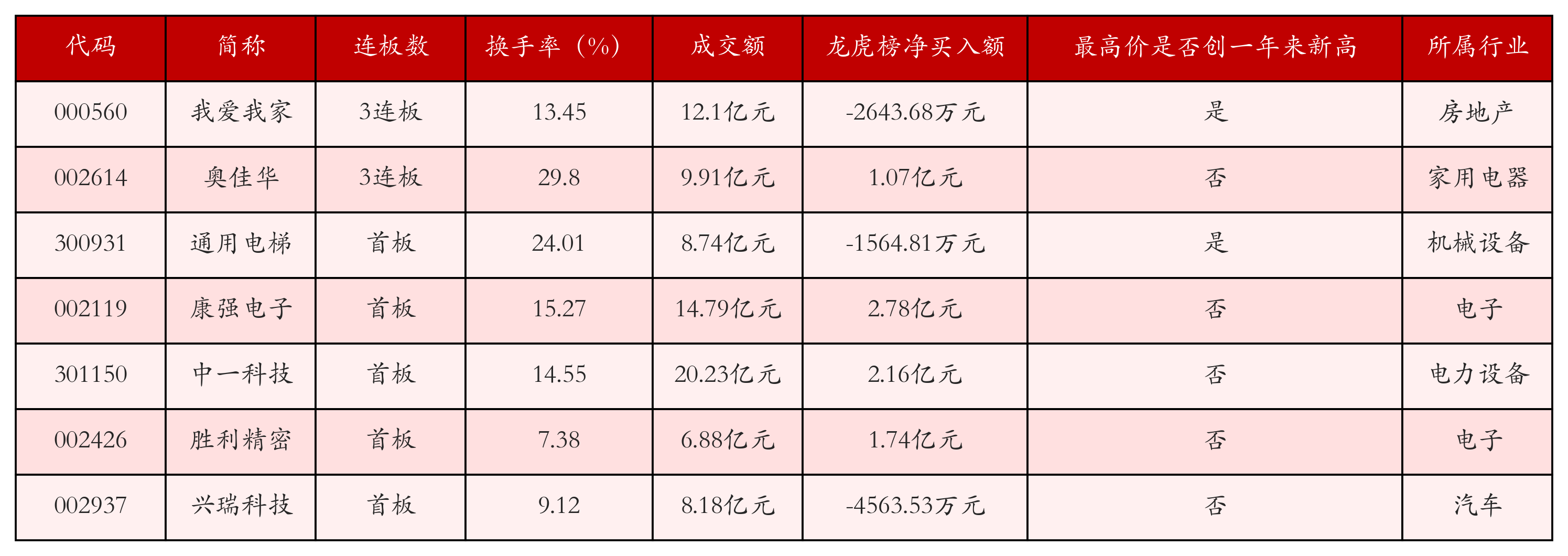 强势个股
