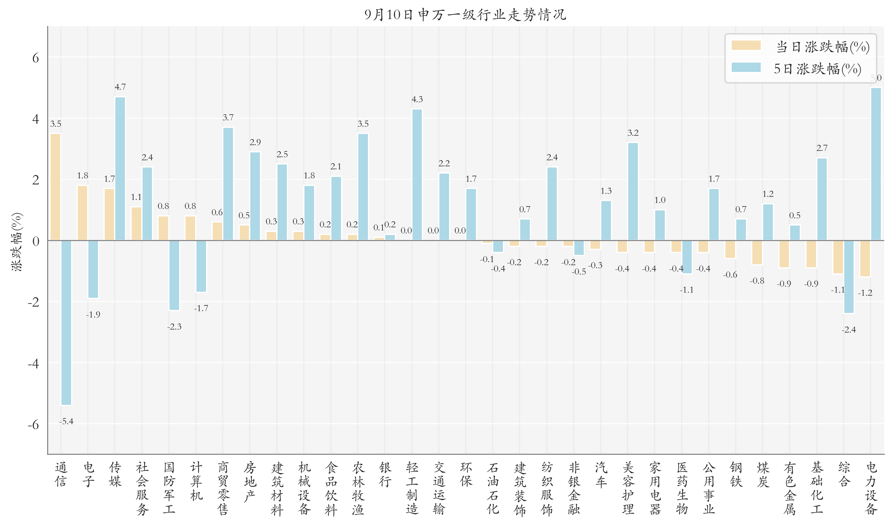 申万一级行业指数情况