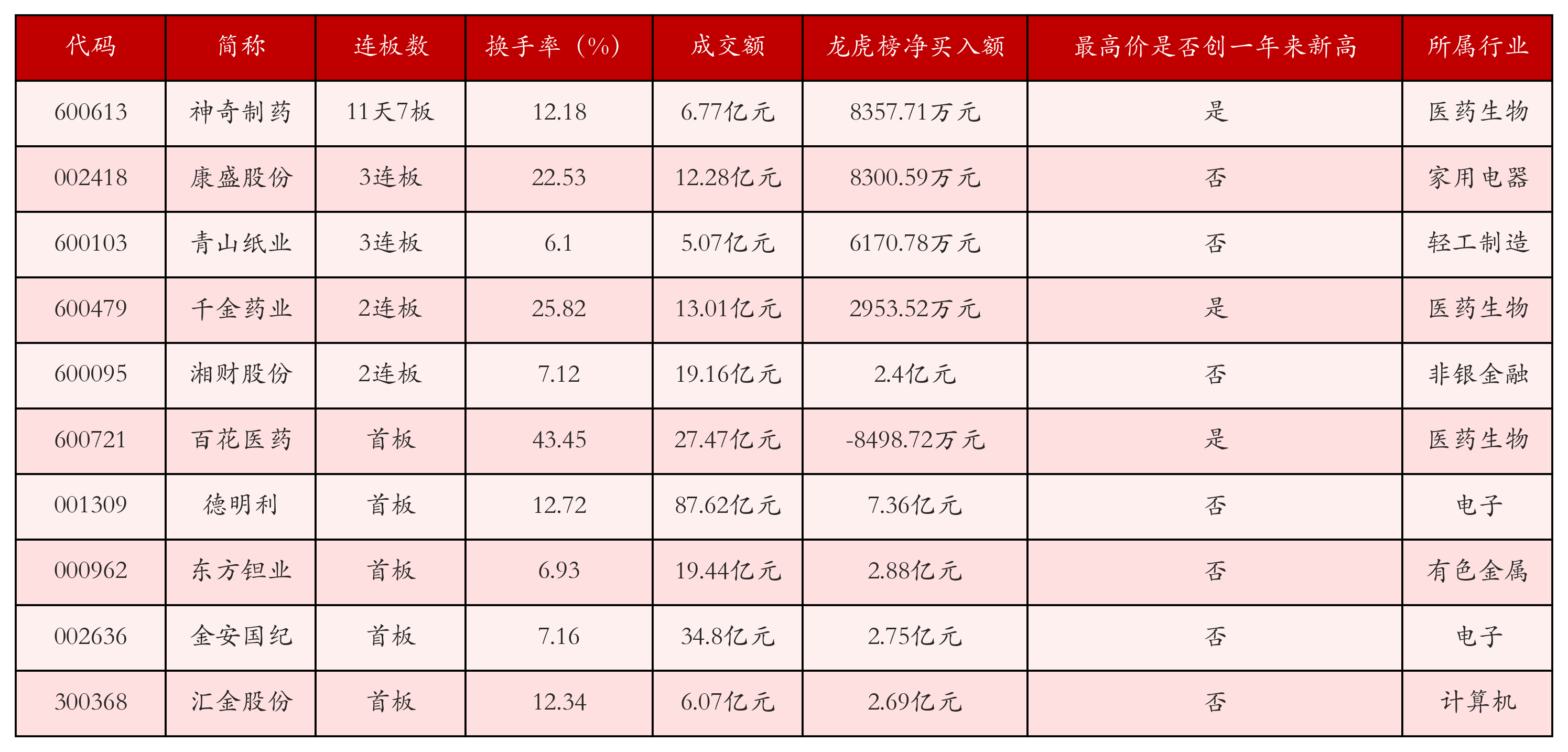 强势个股