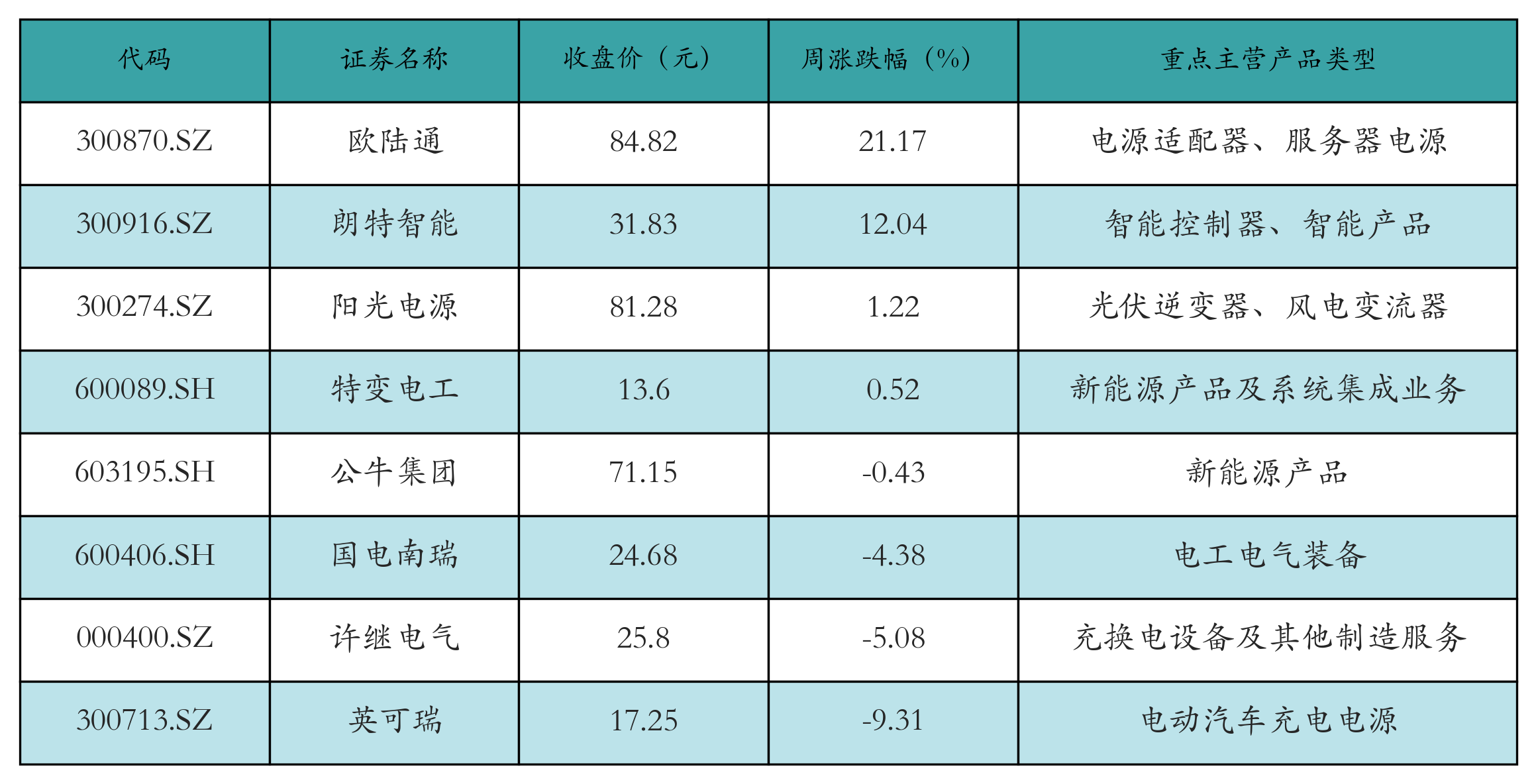 动力电池回收表格