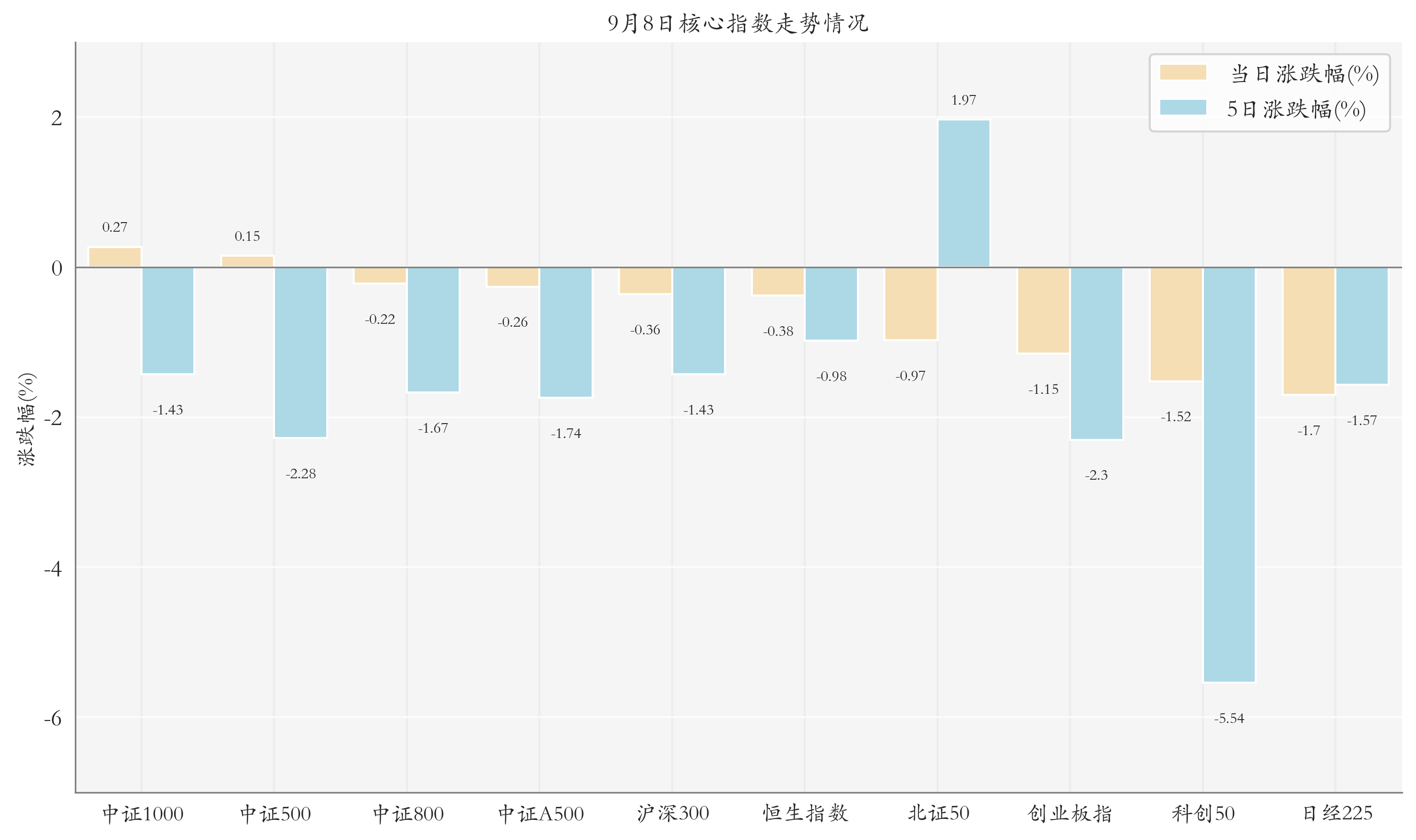 核心指数情况