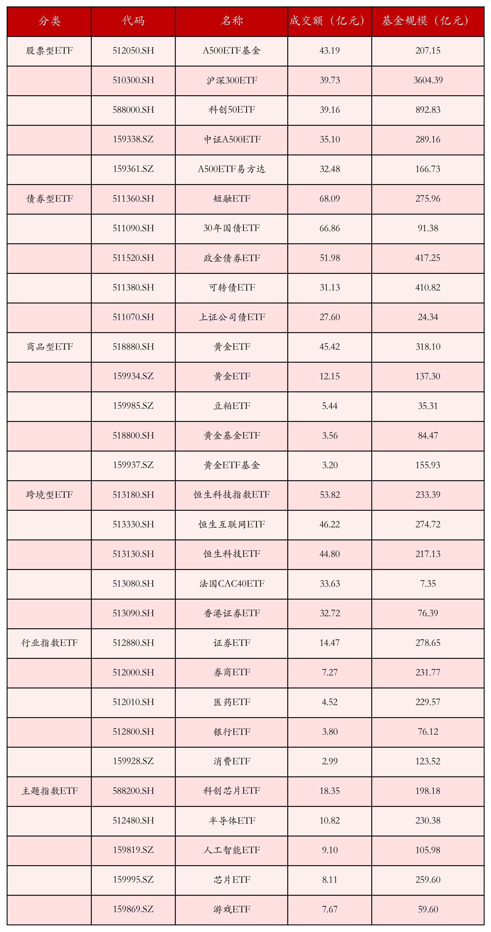 不同类别ETF成交情况