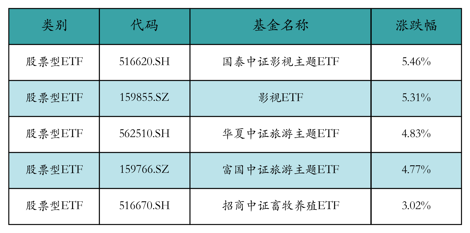 涨幅前五