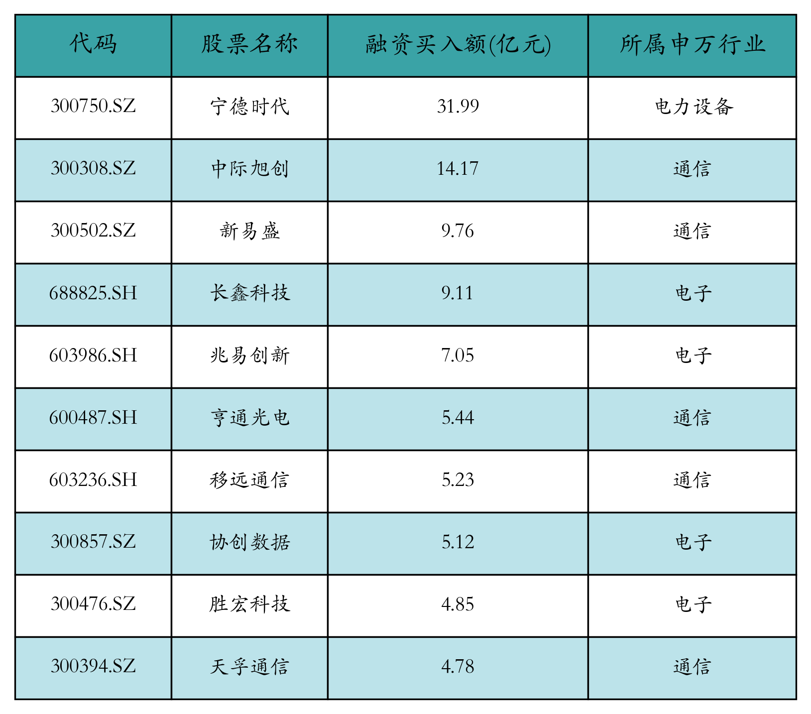 融资买入额前10个股