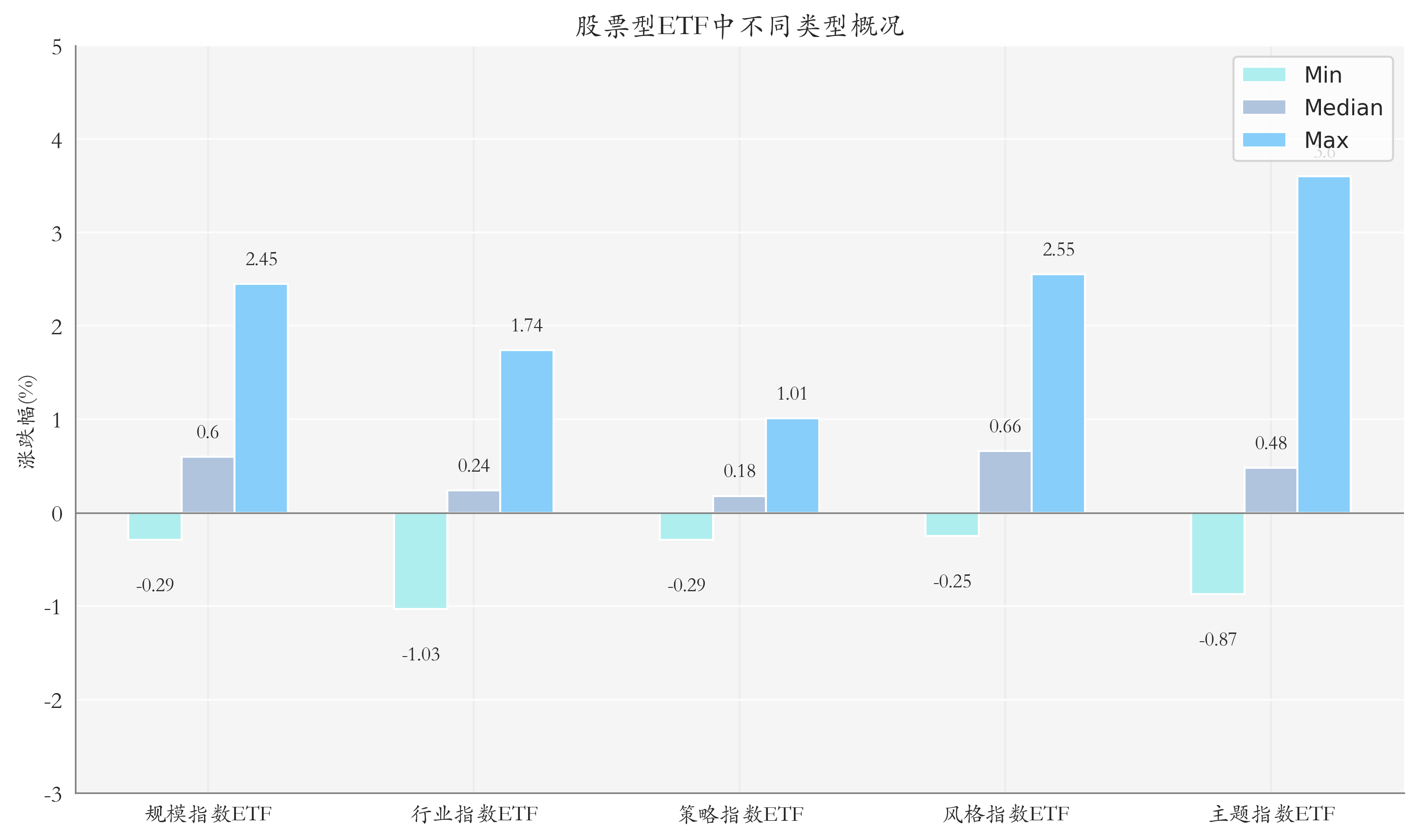 ETF整体表现柱状图