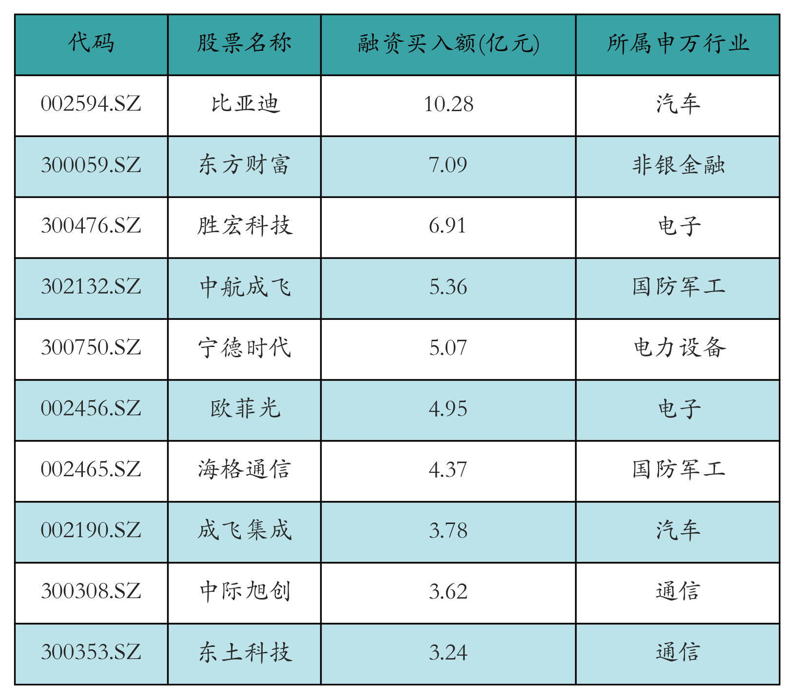 融資買入額前10個股