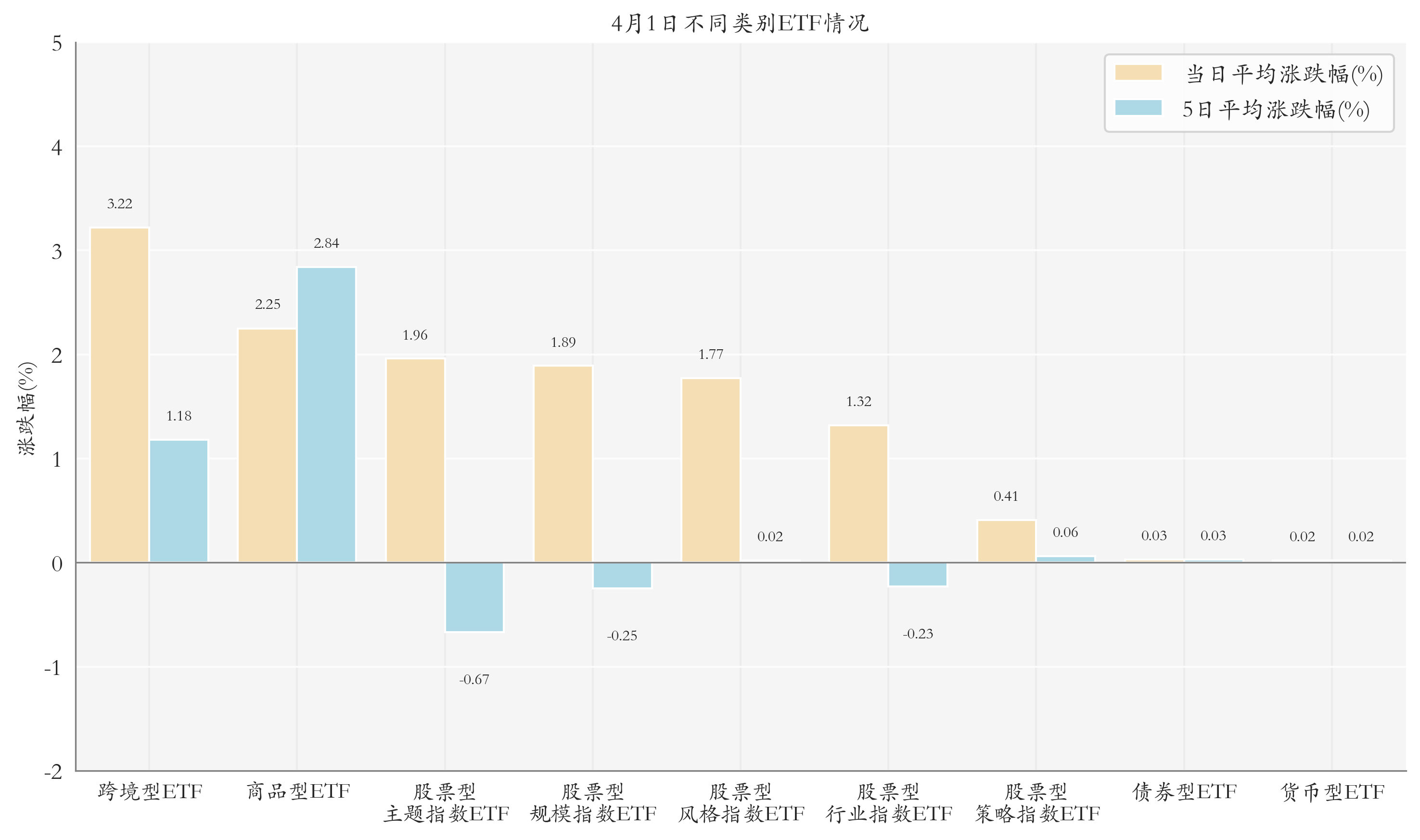 不同类别ETF情况