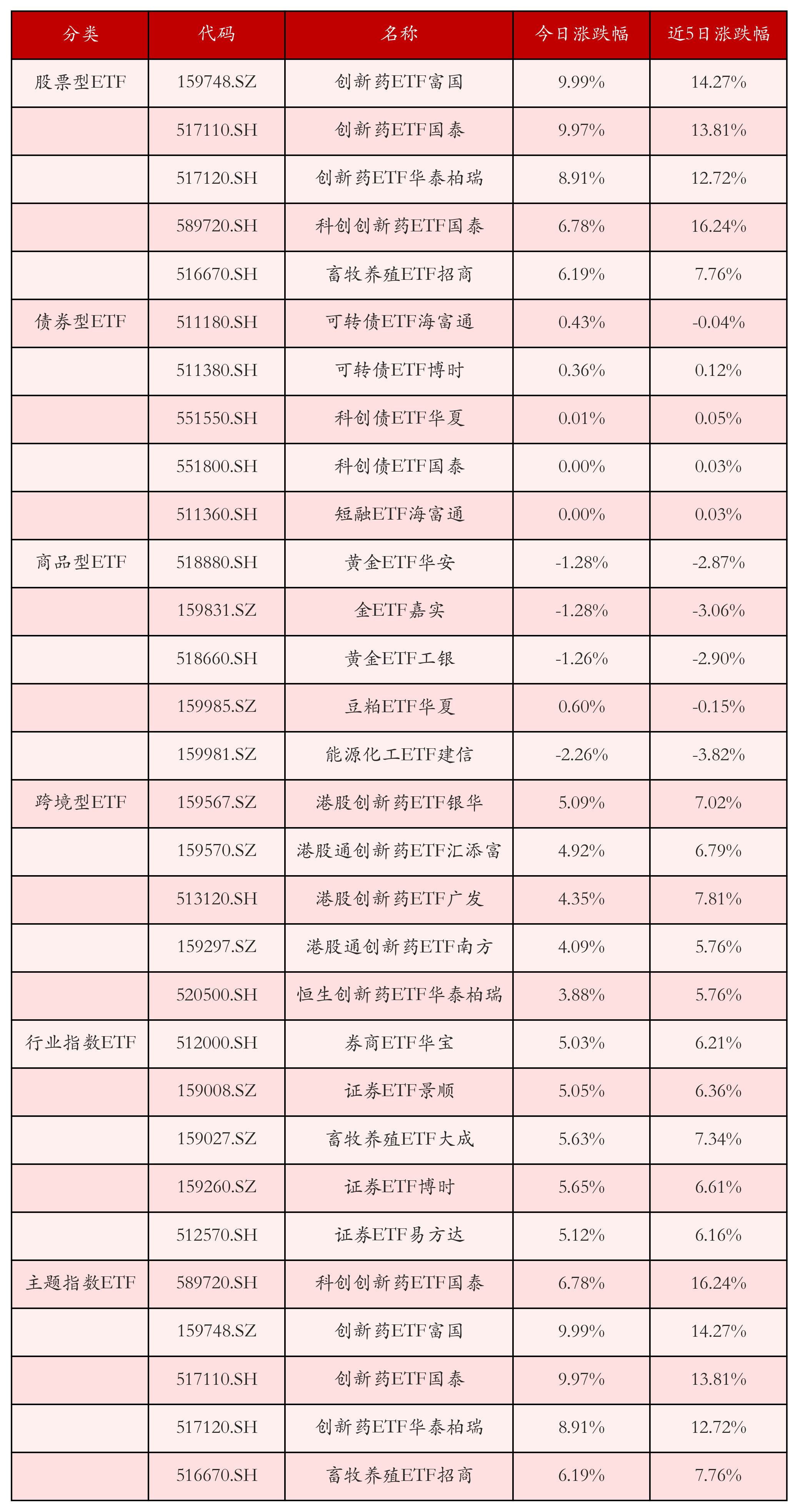 不同类别ETF涨跌幅top5