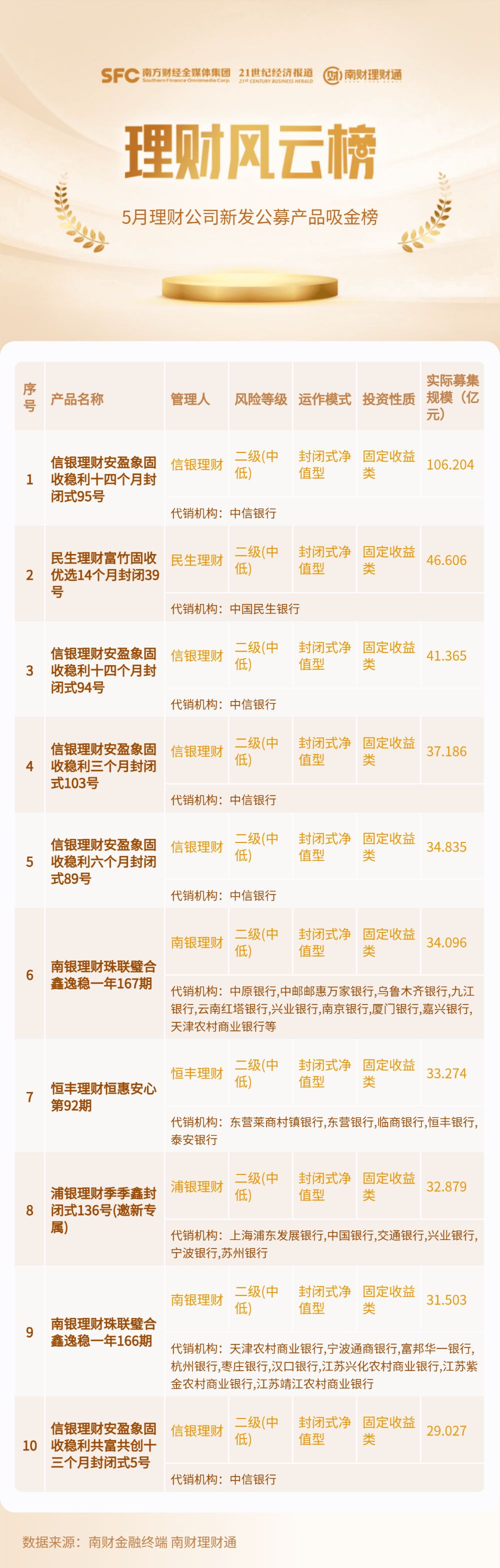 5月新发行的人民币理财产品吸金3214亿,环比减少近4成!