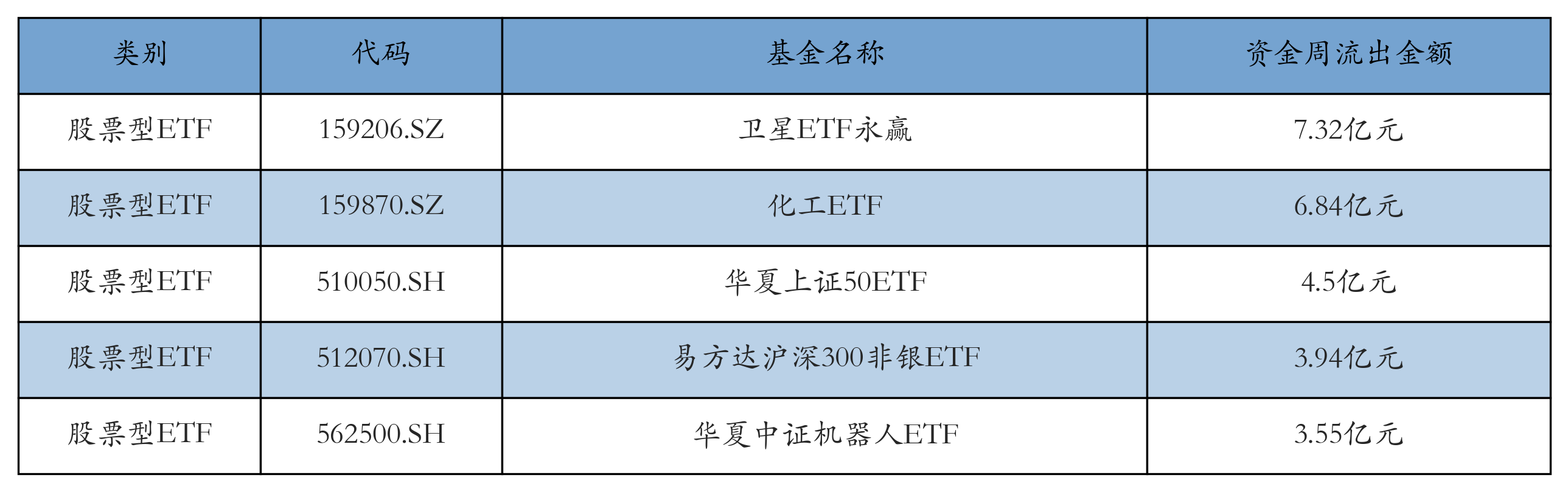 流出前五