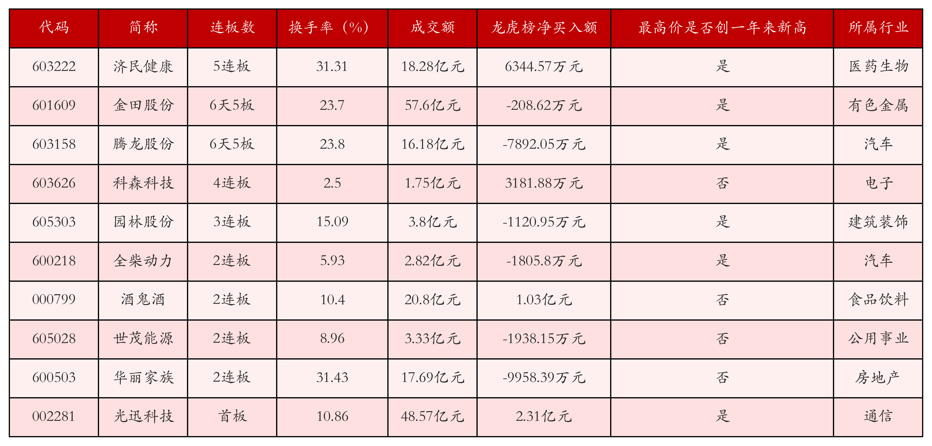 强势个股
