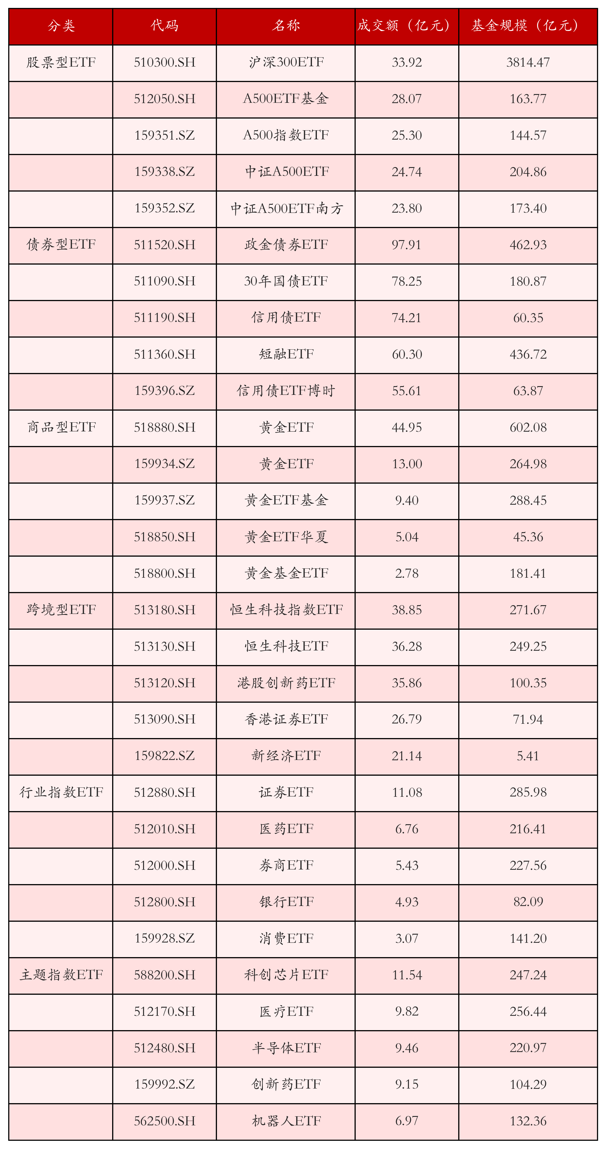 不同类别ETF成交情况