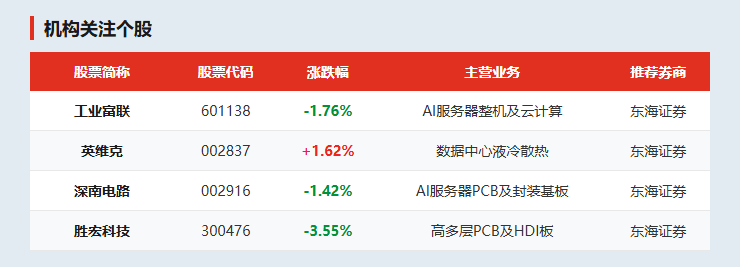 机构关注个股