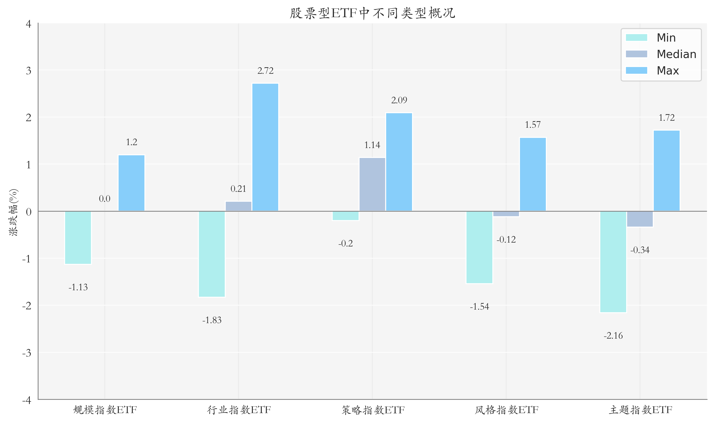 ETF整体表现柱状图