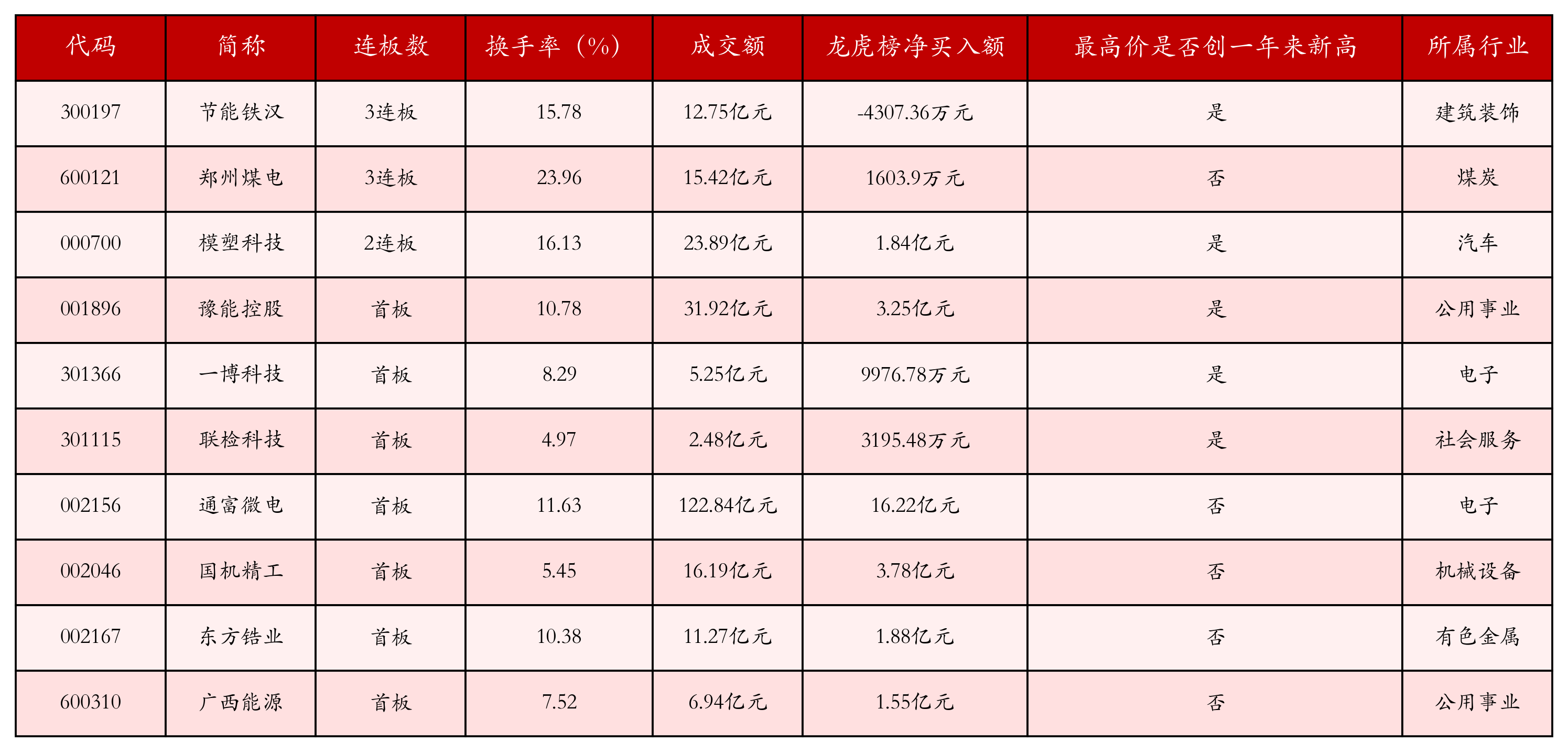 强势个股