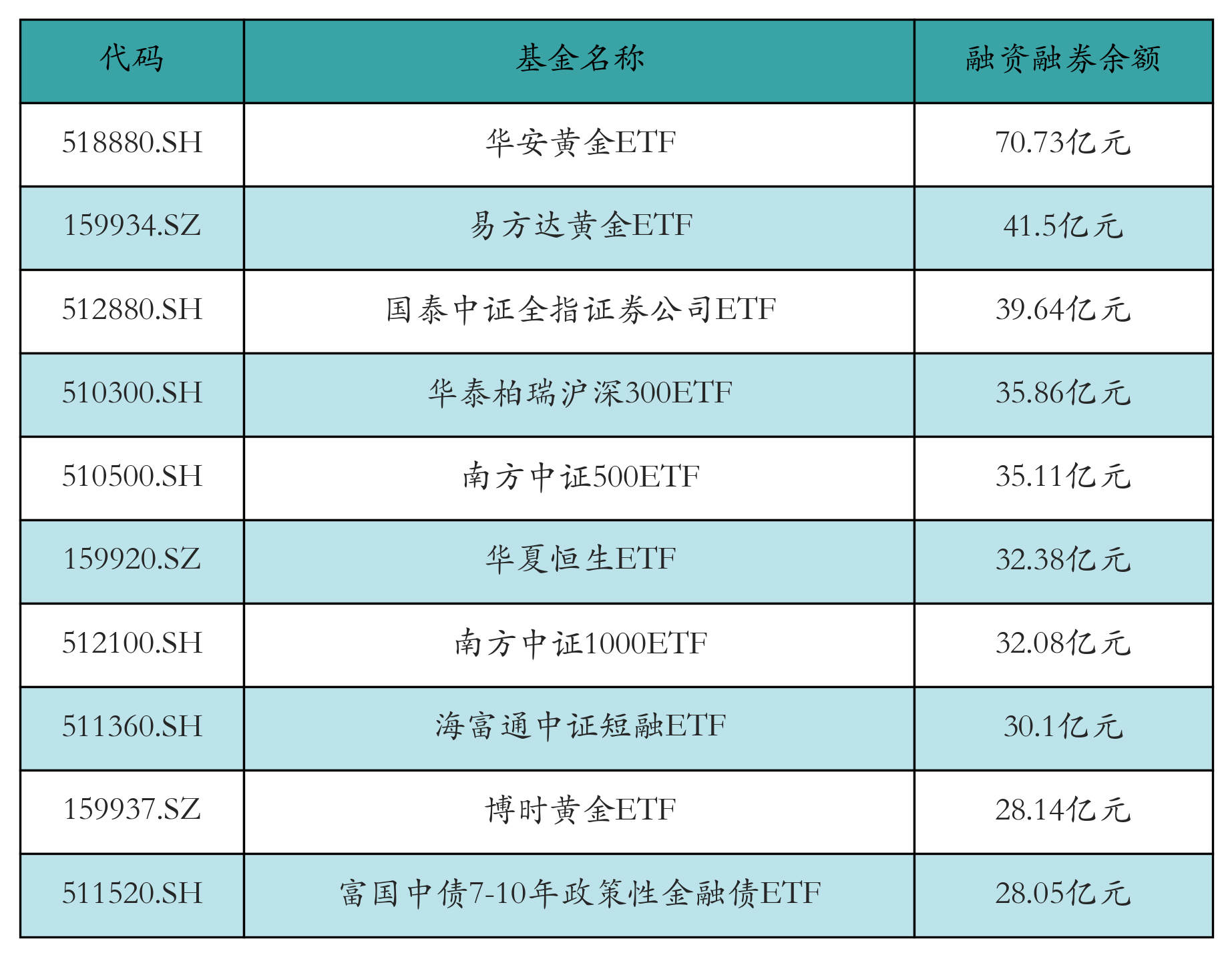 融资融券余额前10