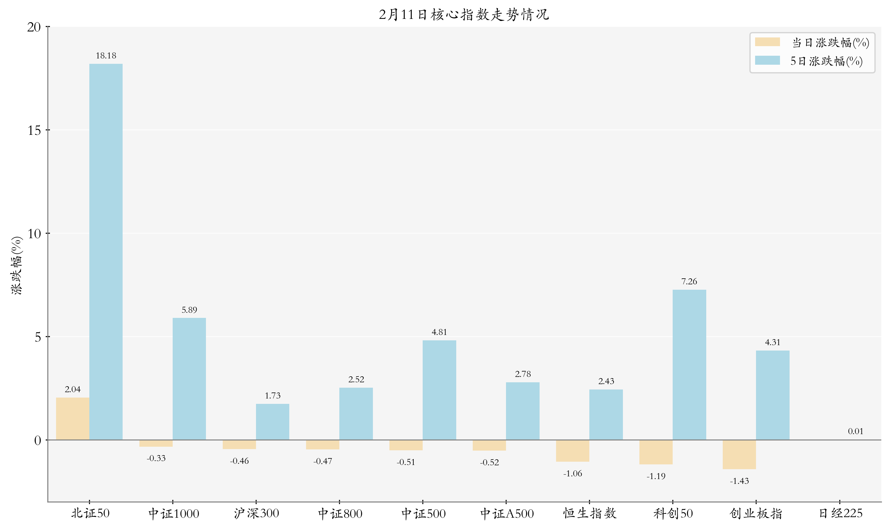 核心指数情况