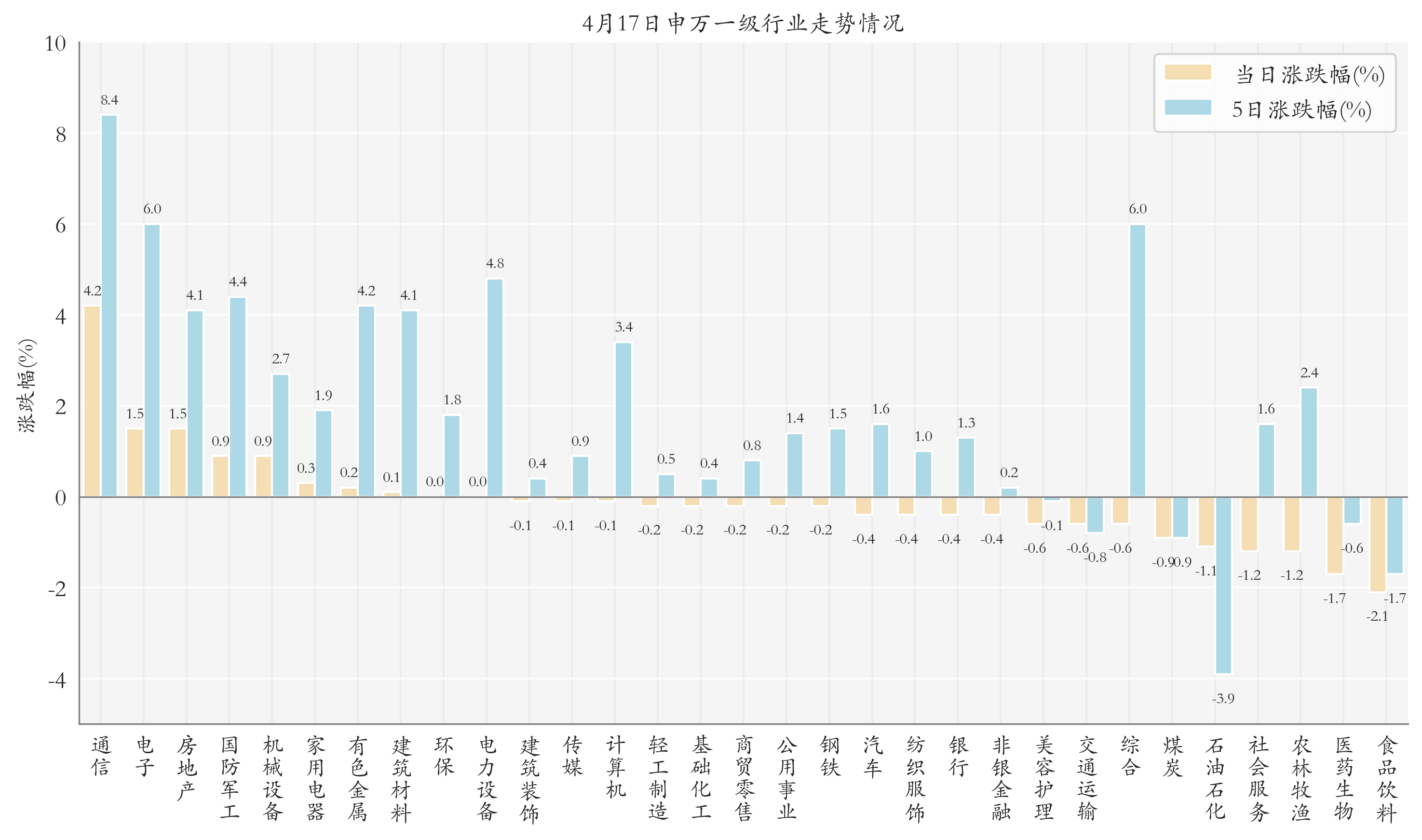 申万一级行业指数情况