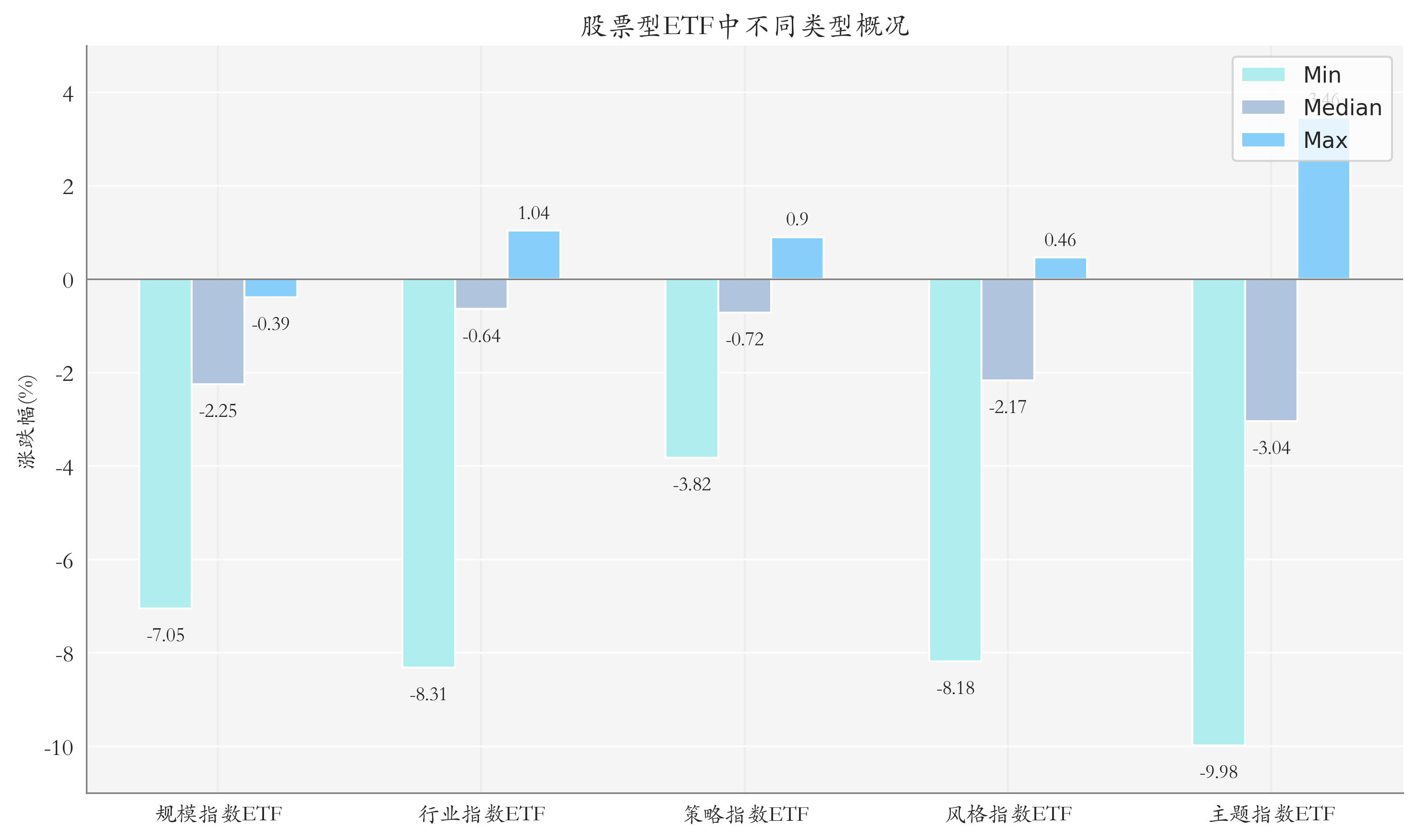 ETF整体表现柱状图