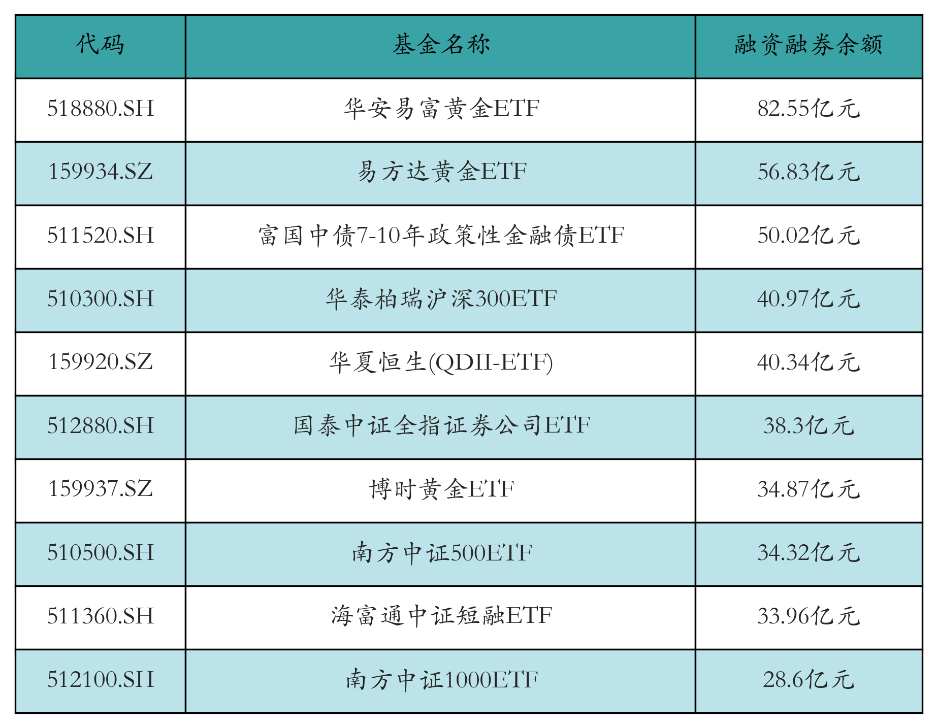 融资融券余额前10
