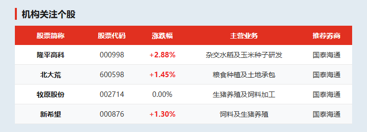 机构关注个股