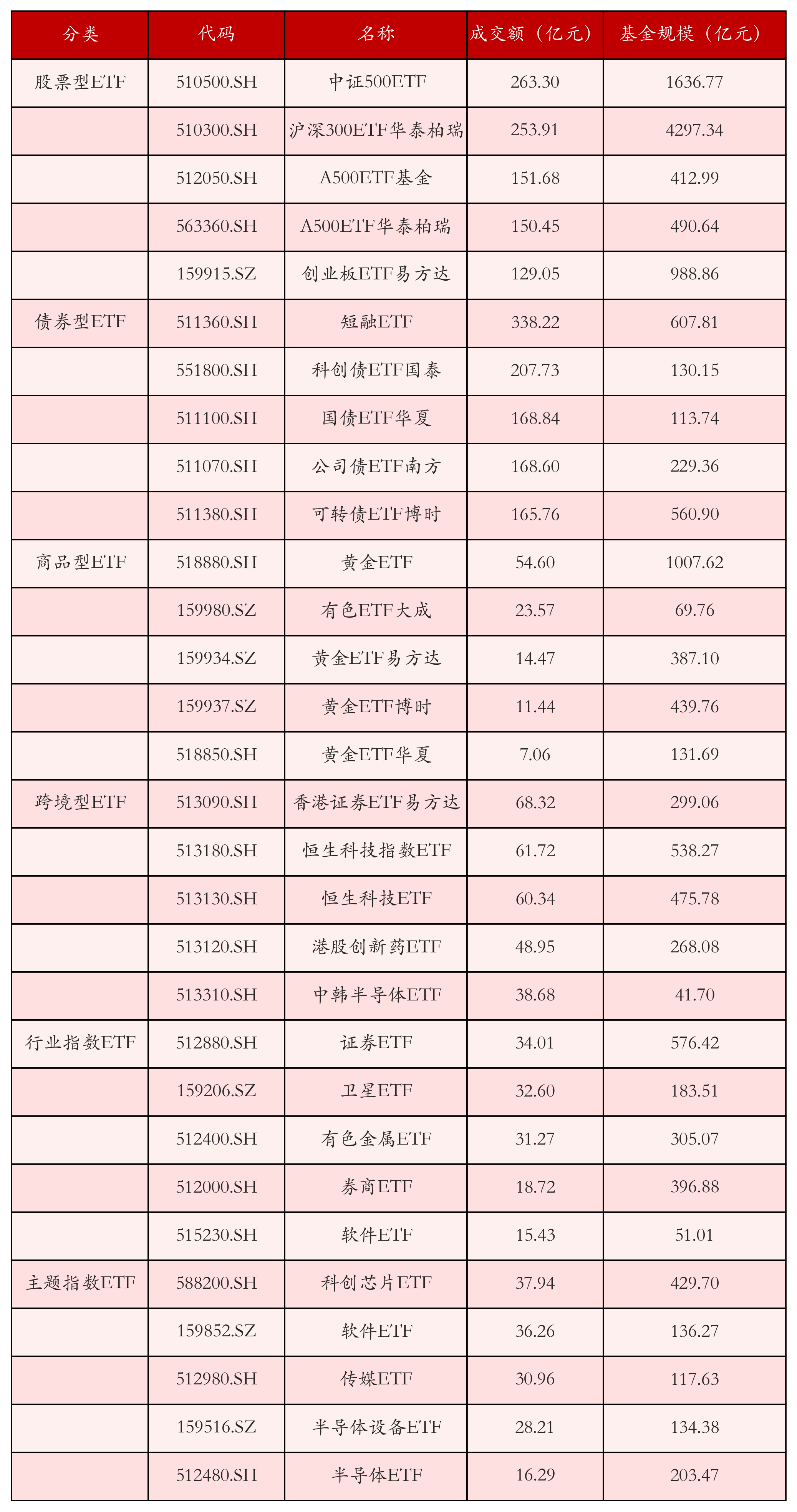 不同类别ETF成交情况