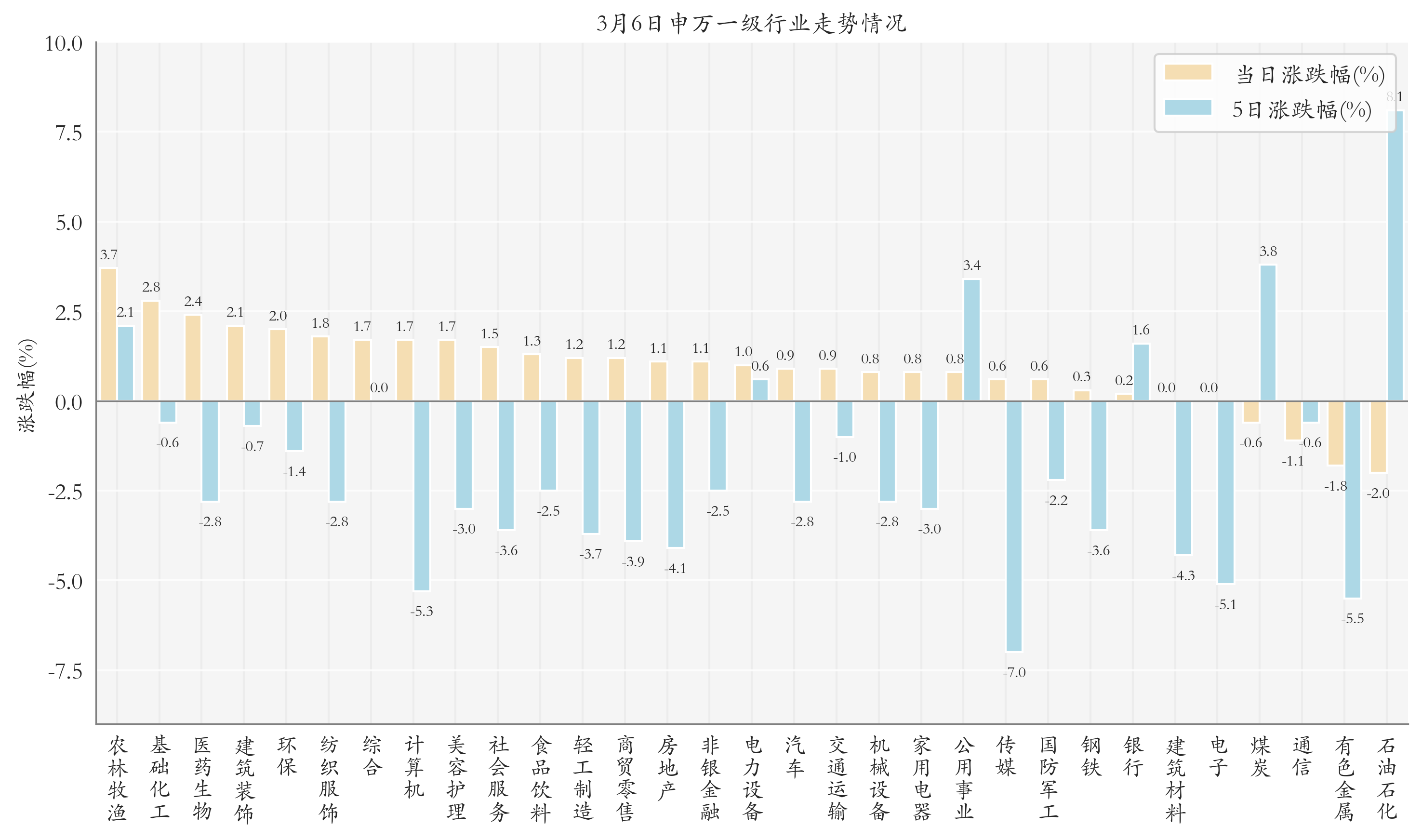 申万一级行业指数情况