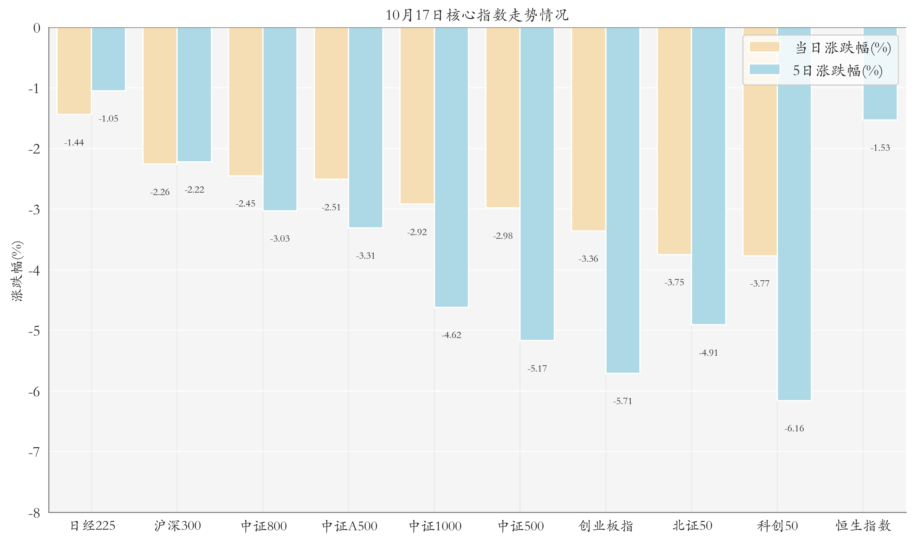 核心指数情况